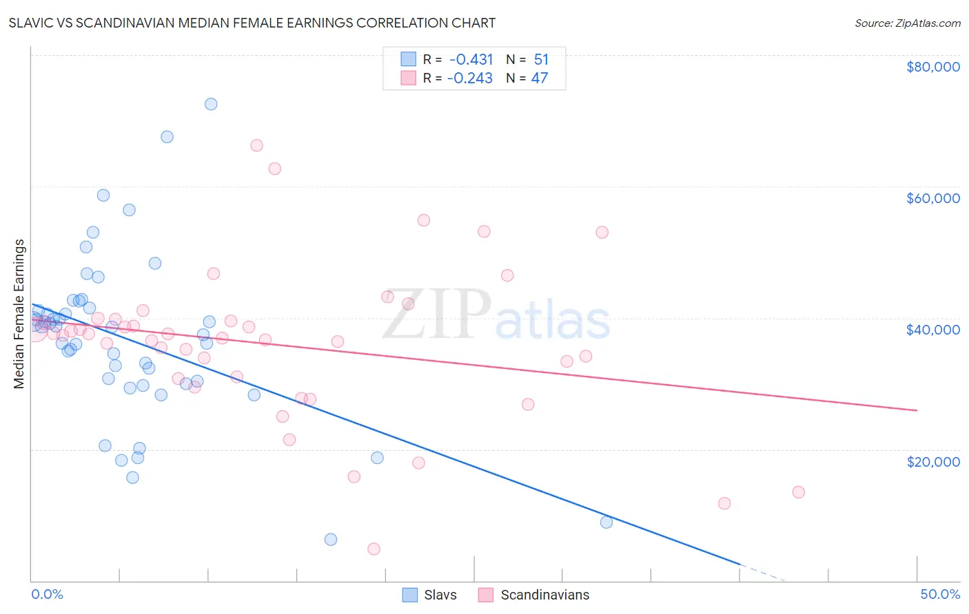 Slavic vs Scandinavian Median Female Earnings