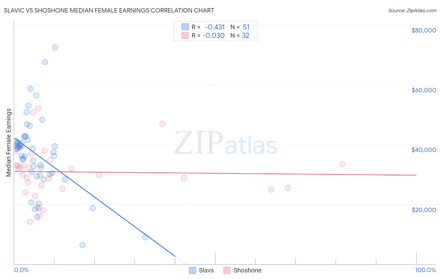 Slavic vs Shoshone Median Female Earnings