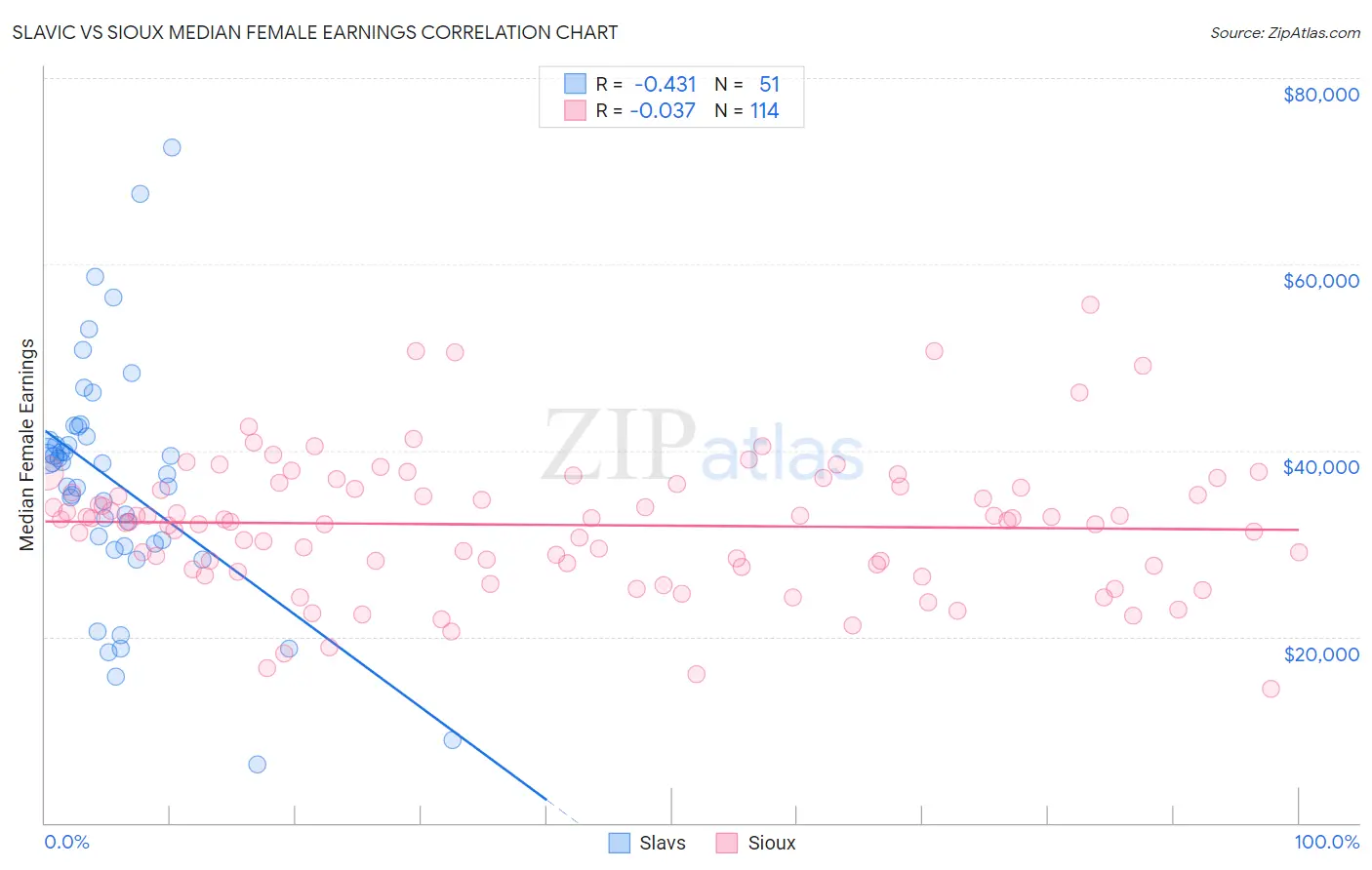 Slavic vs Sioux Median Female Earnings