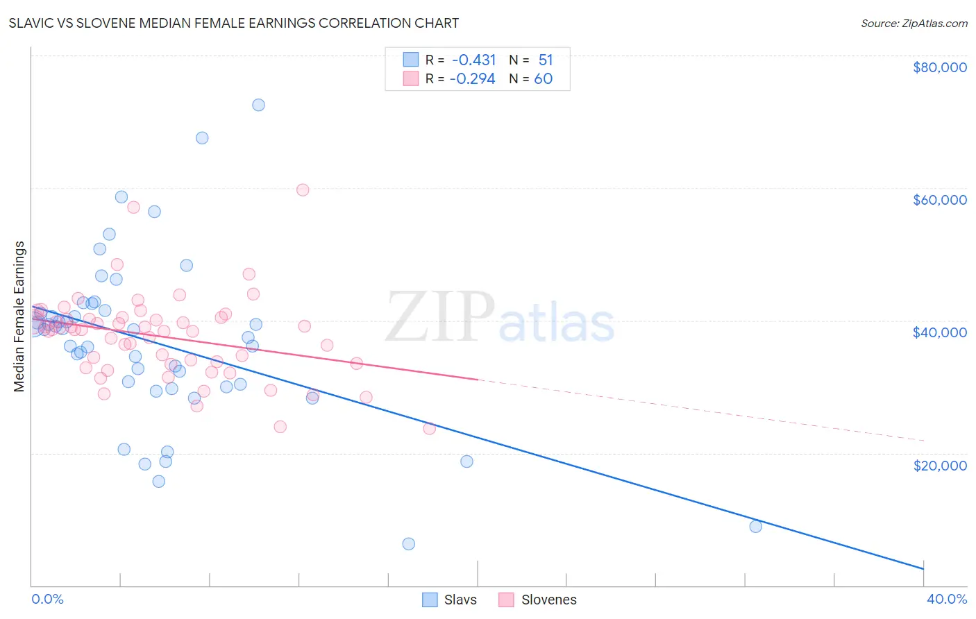 Slavic vs Slovene Median Female Earnings