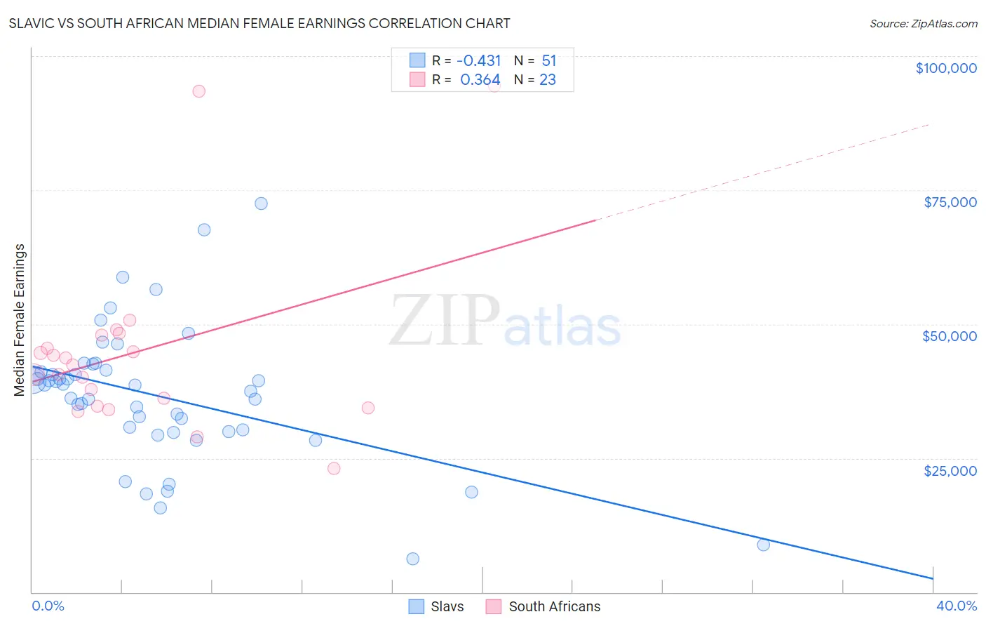 Slavic vs South African Median Female Earnings