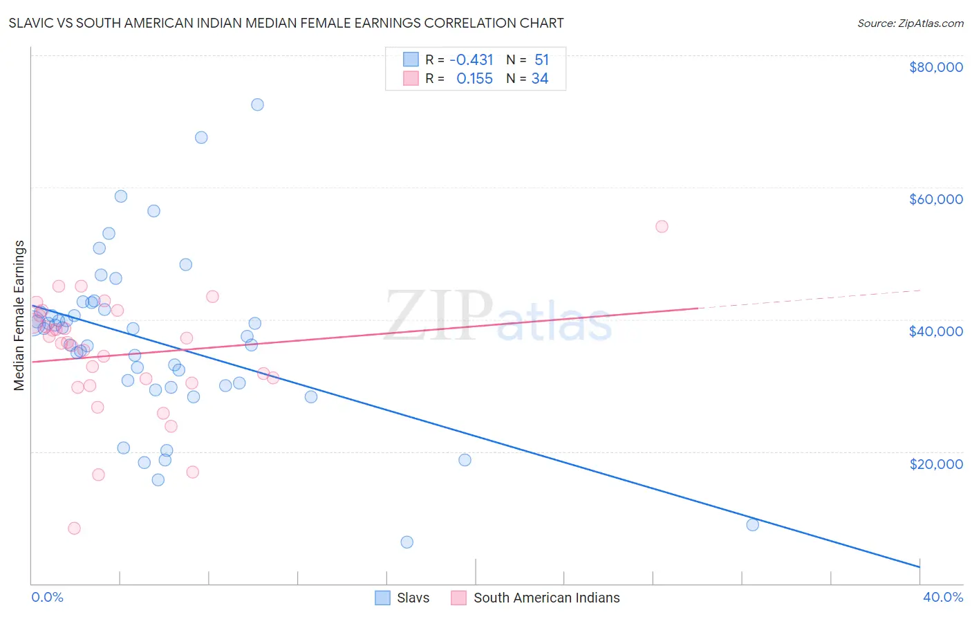 Slavic vs South American Indian Median Female Earnings