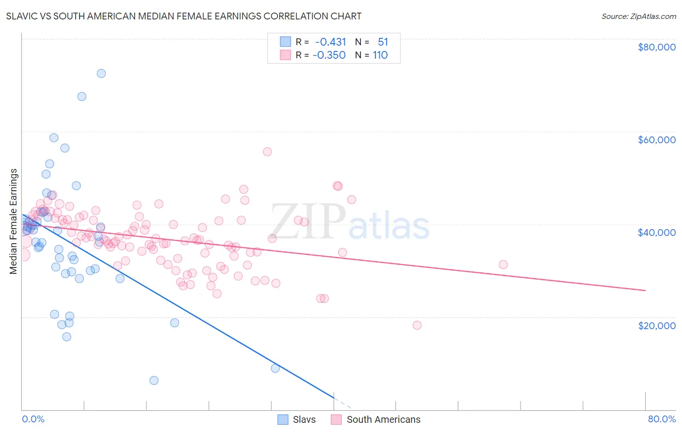 Slavic vs South American Median Female Earnings