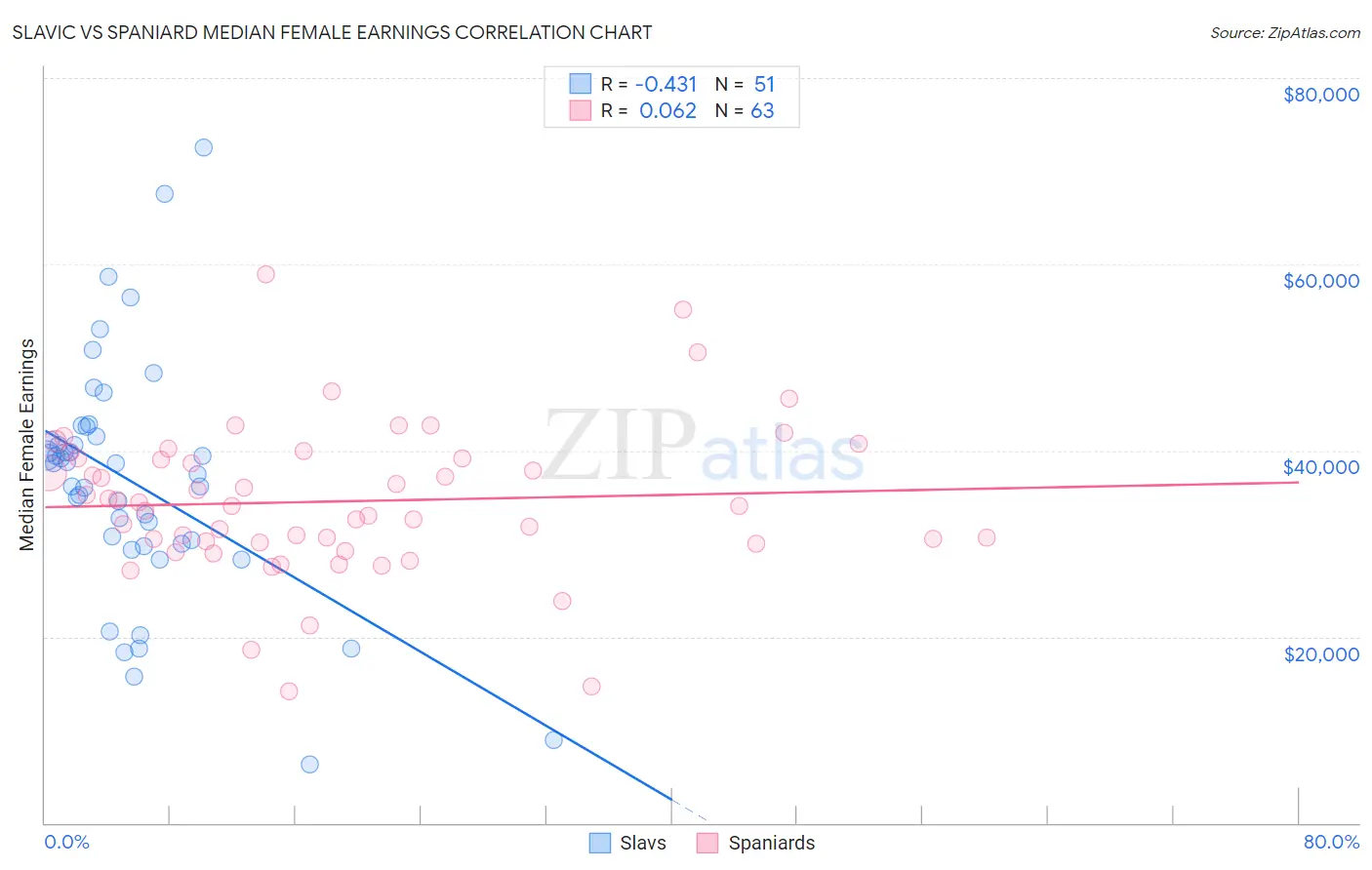 Slavic vs Spaniard Median Female Earnings