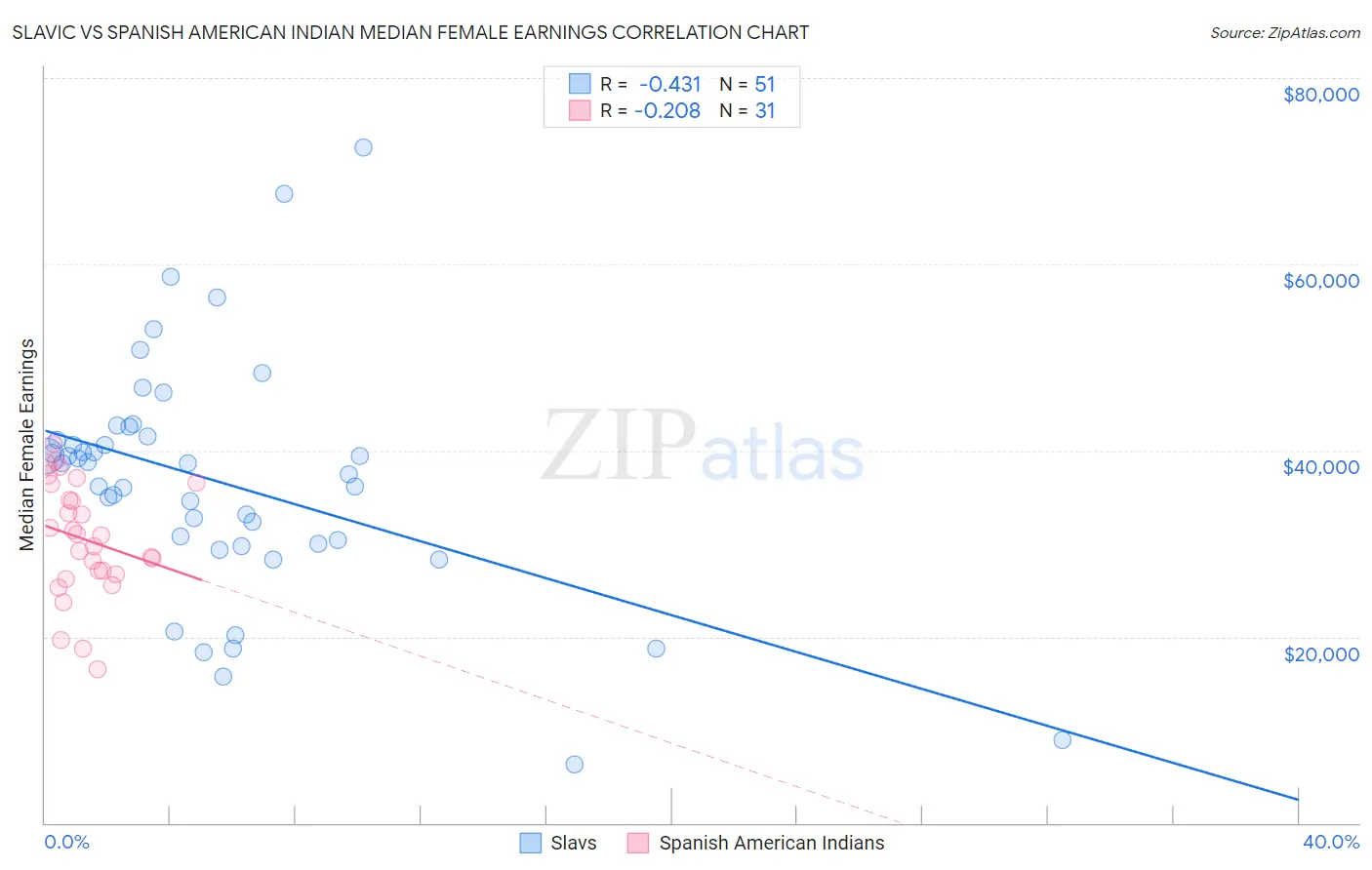 Slavic vs Spanish American Indian Median Female Earnings