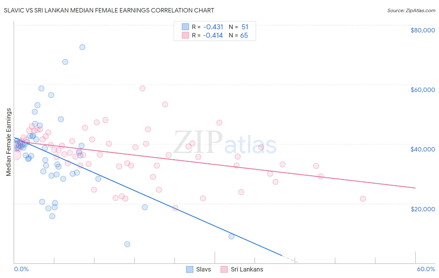 Slavic vs Sri Lankan Median Female Earnings