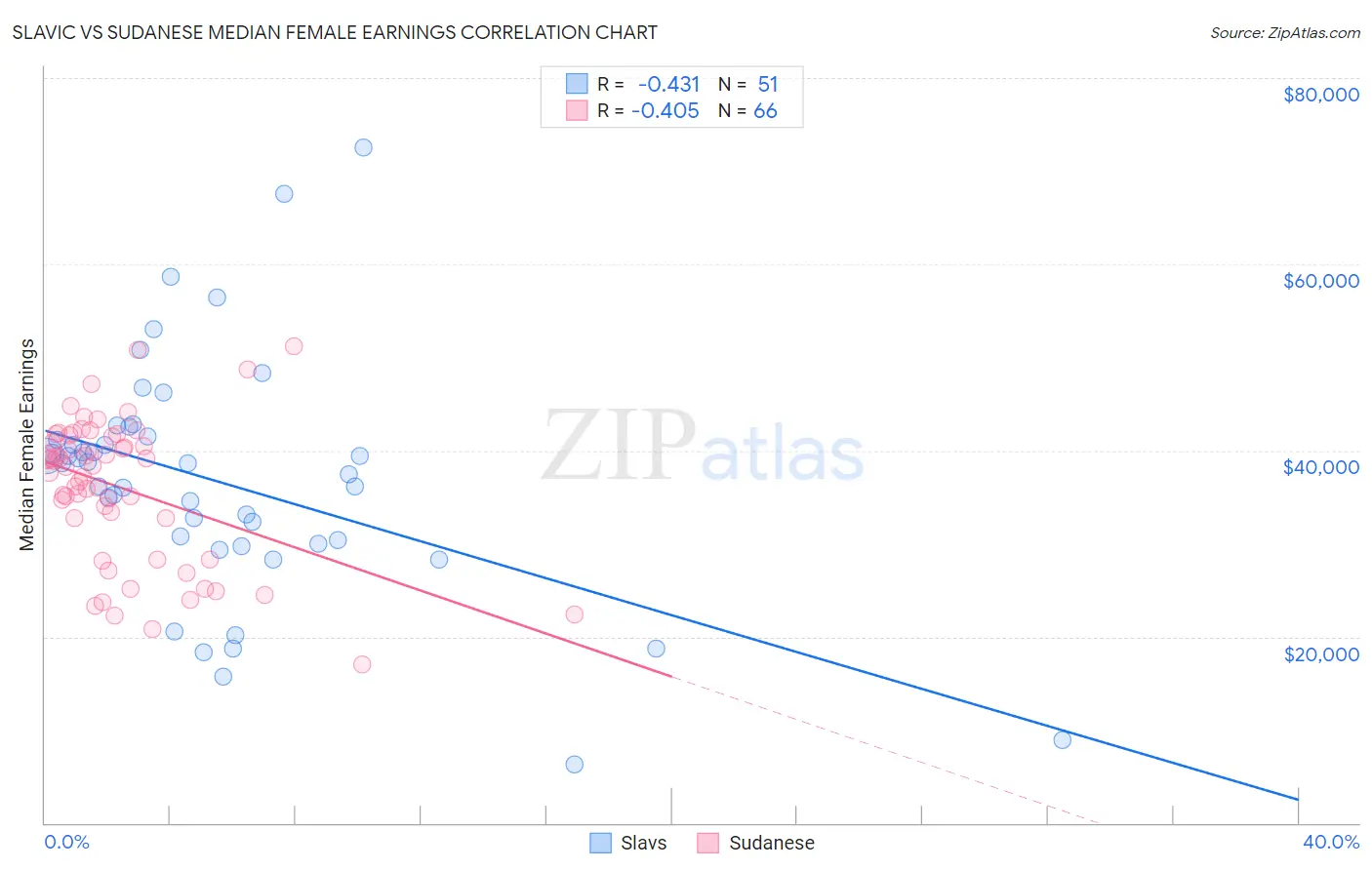 Slavic vs Sudanese Median Female Earnings
