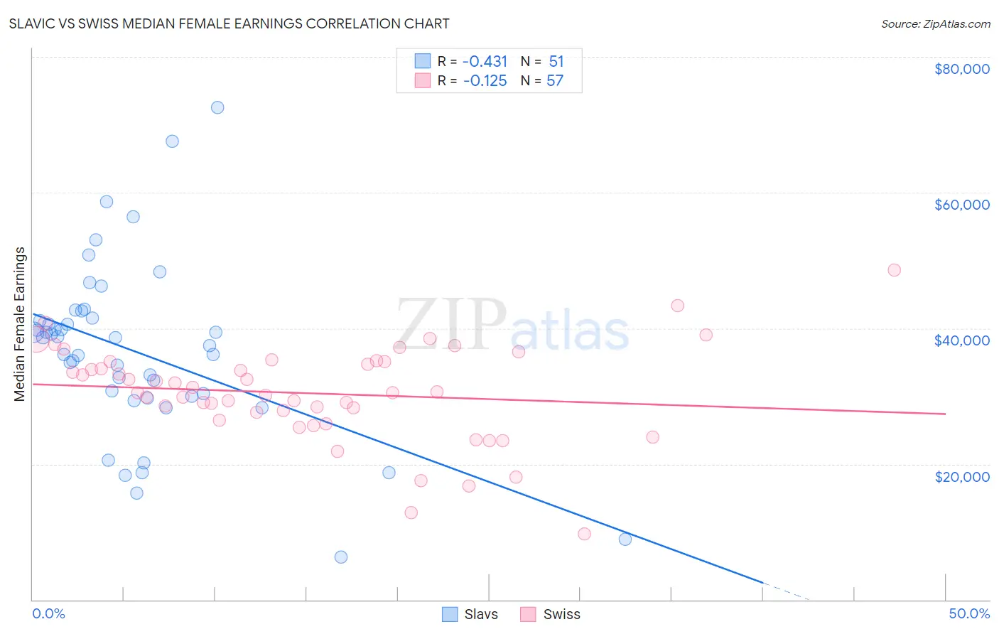 Slavic vs Swiss Median Female Earnings