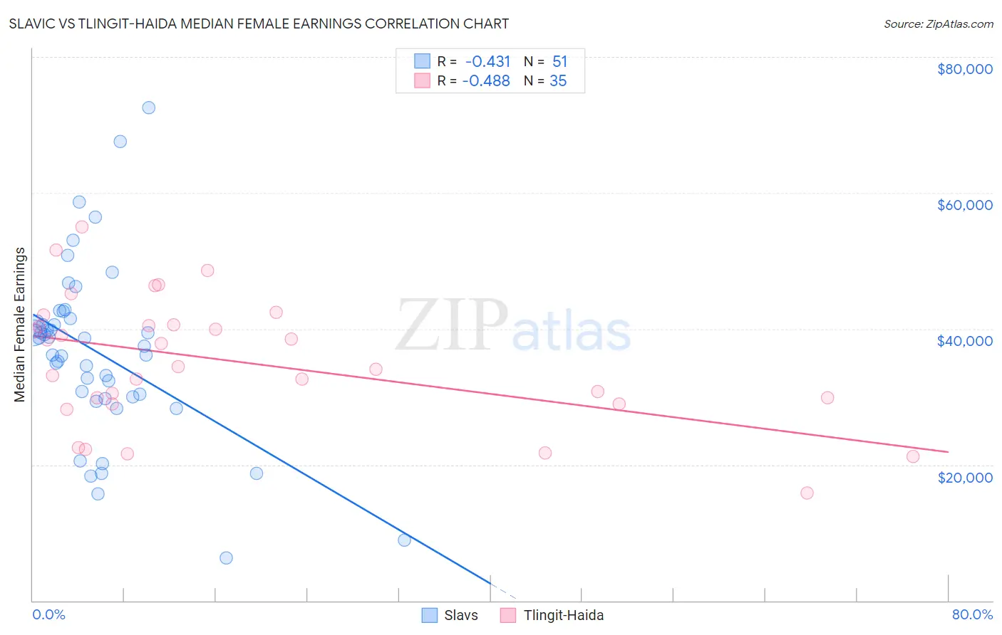 Slavic vs Tlingit-Haida Median Female Earnings