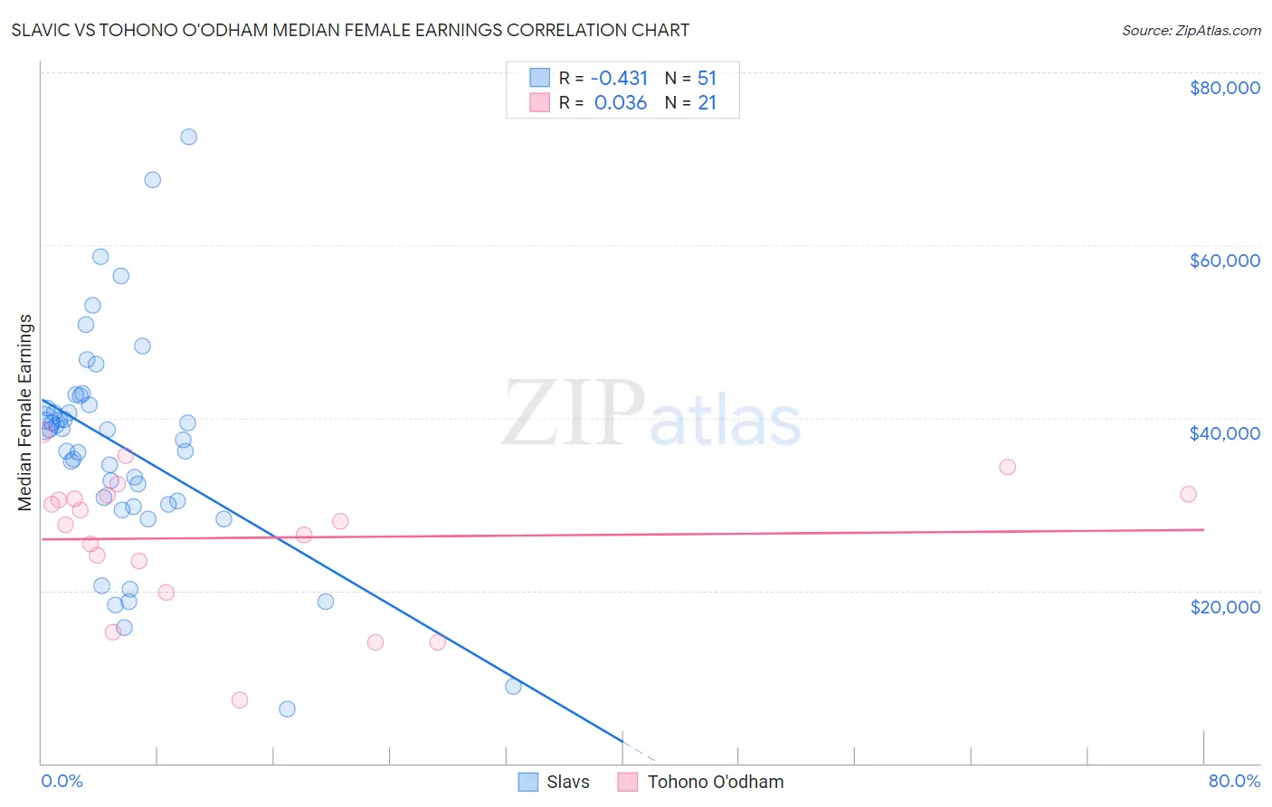 Slavic vs Tohono O'odham Median Female Earnings