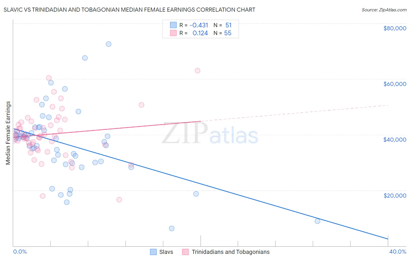 Slavic vs Trinidadian and Tobagonian Median Female Earnings