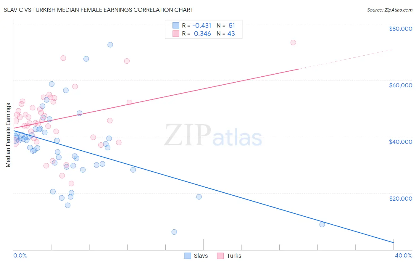 Slavic vs Turkish Median Female Earnings