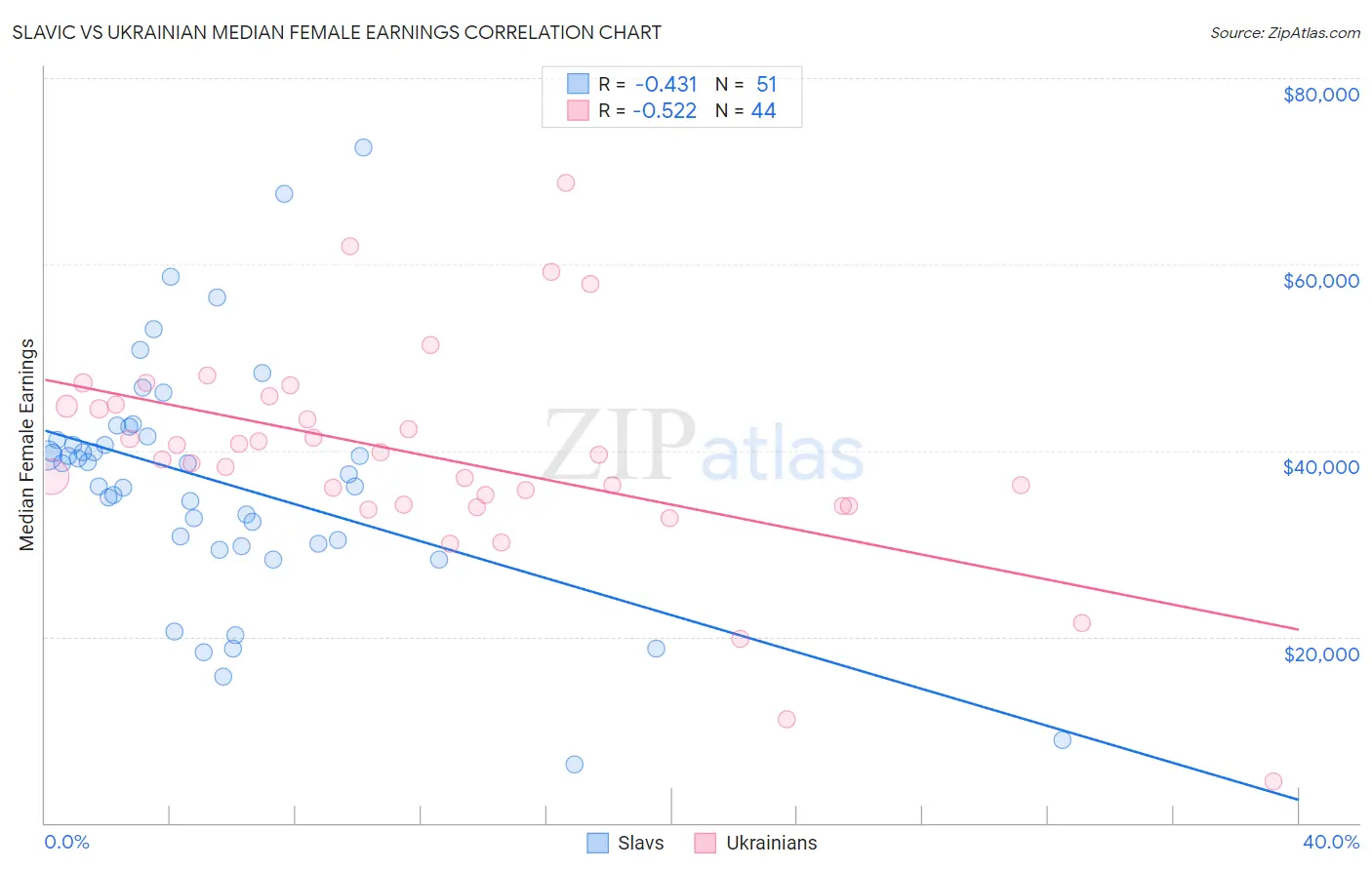 Slavic vs Ukrainian Median Female Earnings