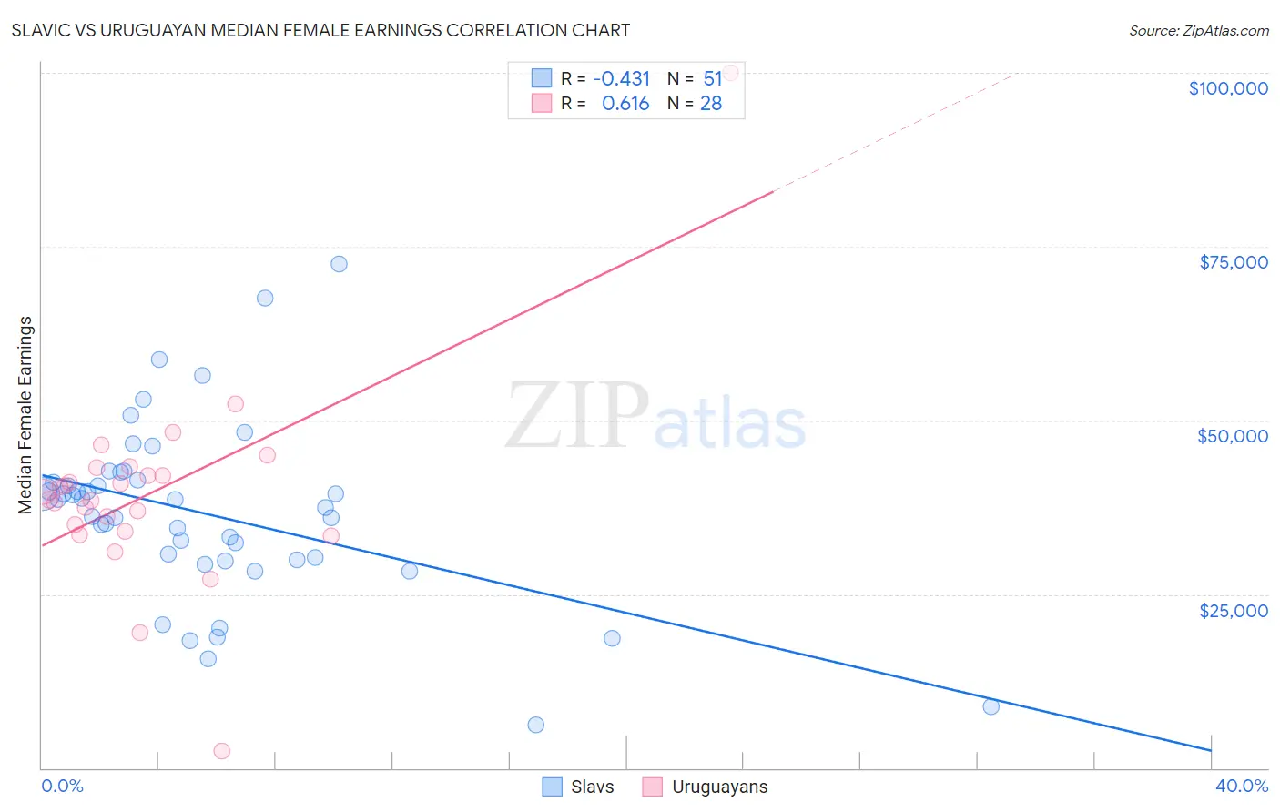 Slavic vs Uruguayan Median Female Earnings
