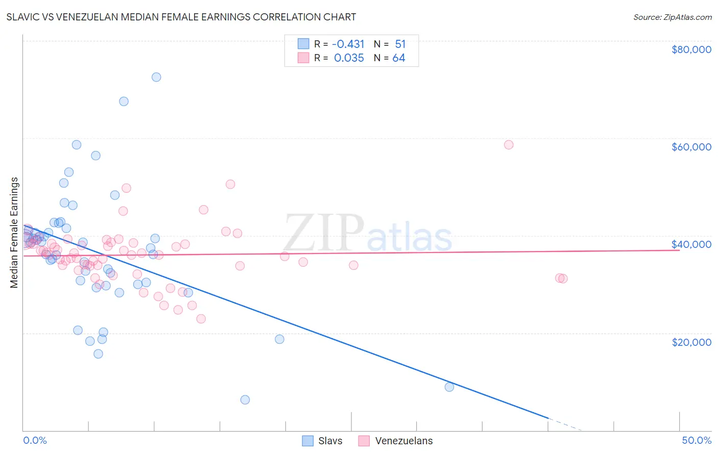 Slavic vs Venezuelan Median Female Earnings