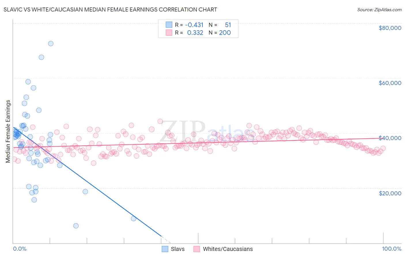 Slavic vs White/Caucasian Median Female Earnings