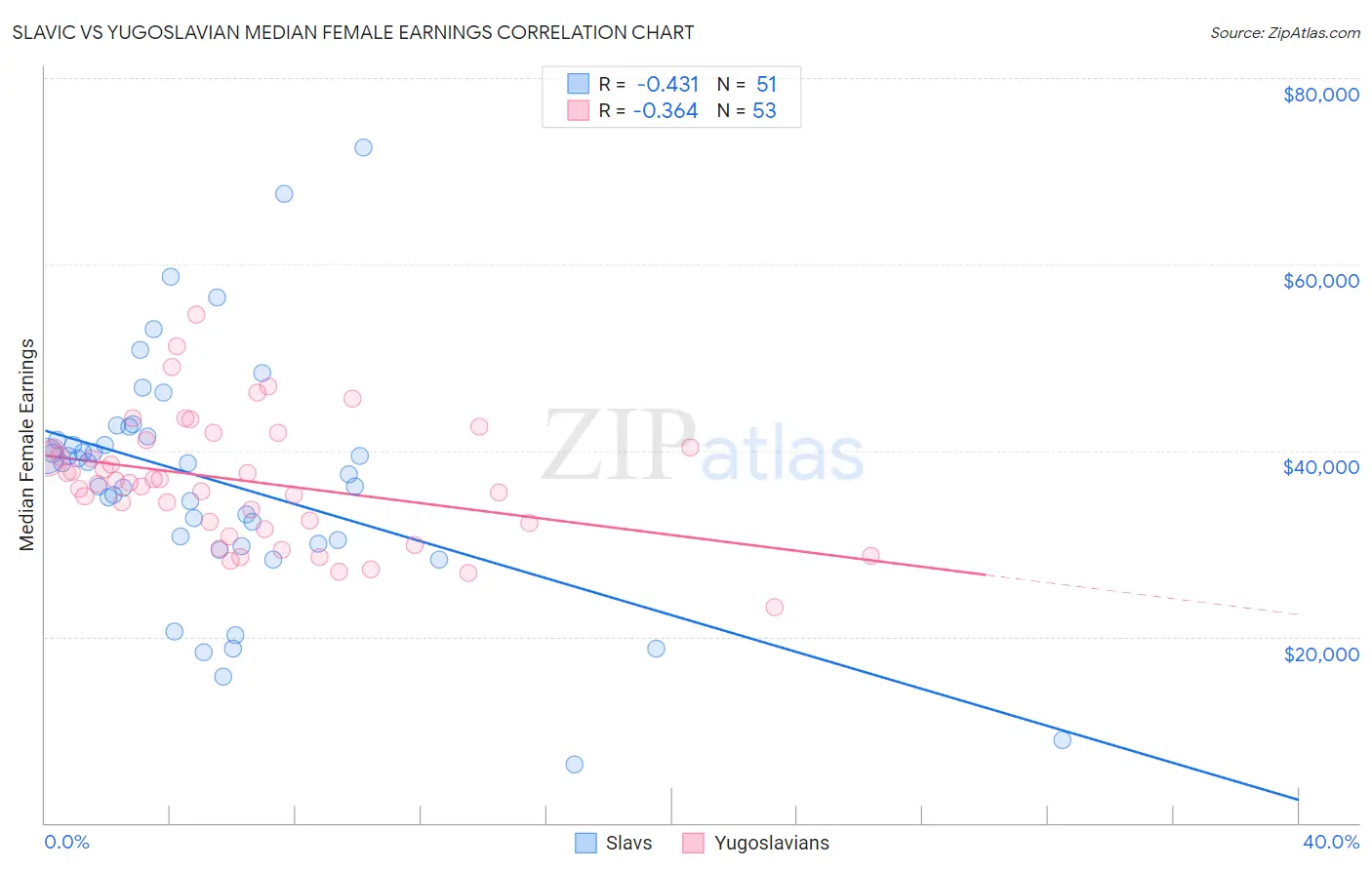 Slavic vs Yugoslavian Median Female Earnings