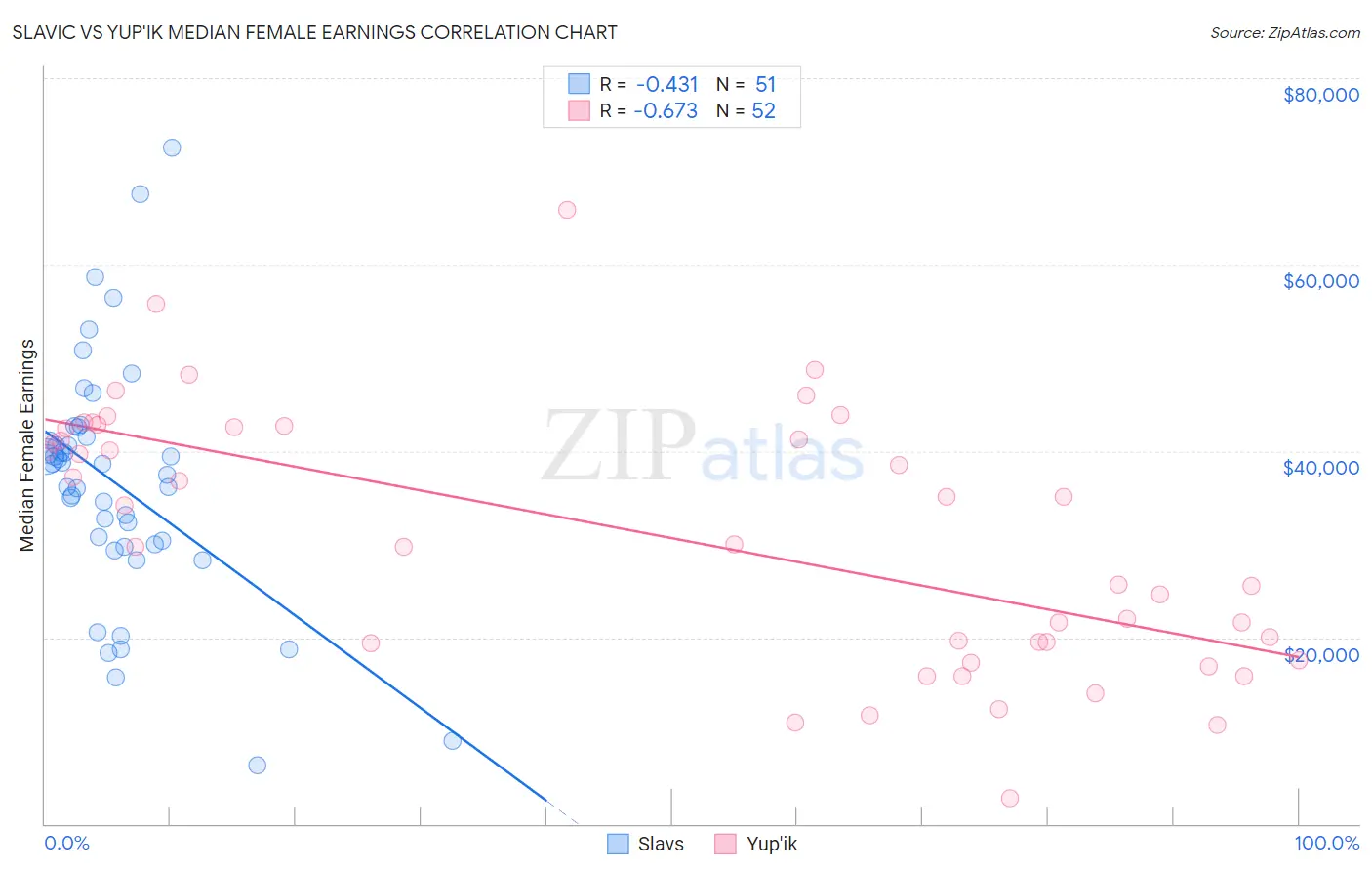 Slavic vs Yup'ik Median Female Earnings
