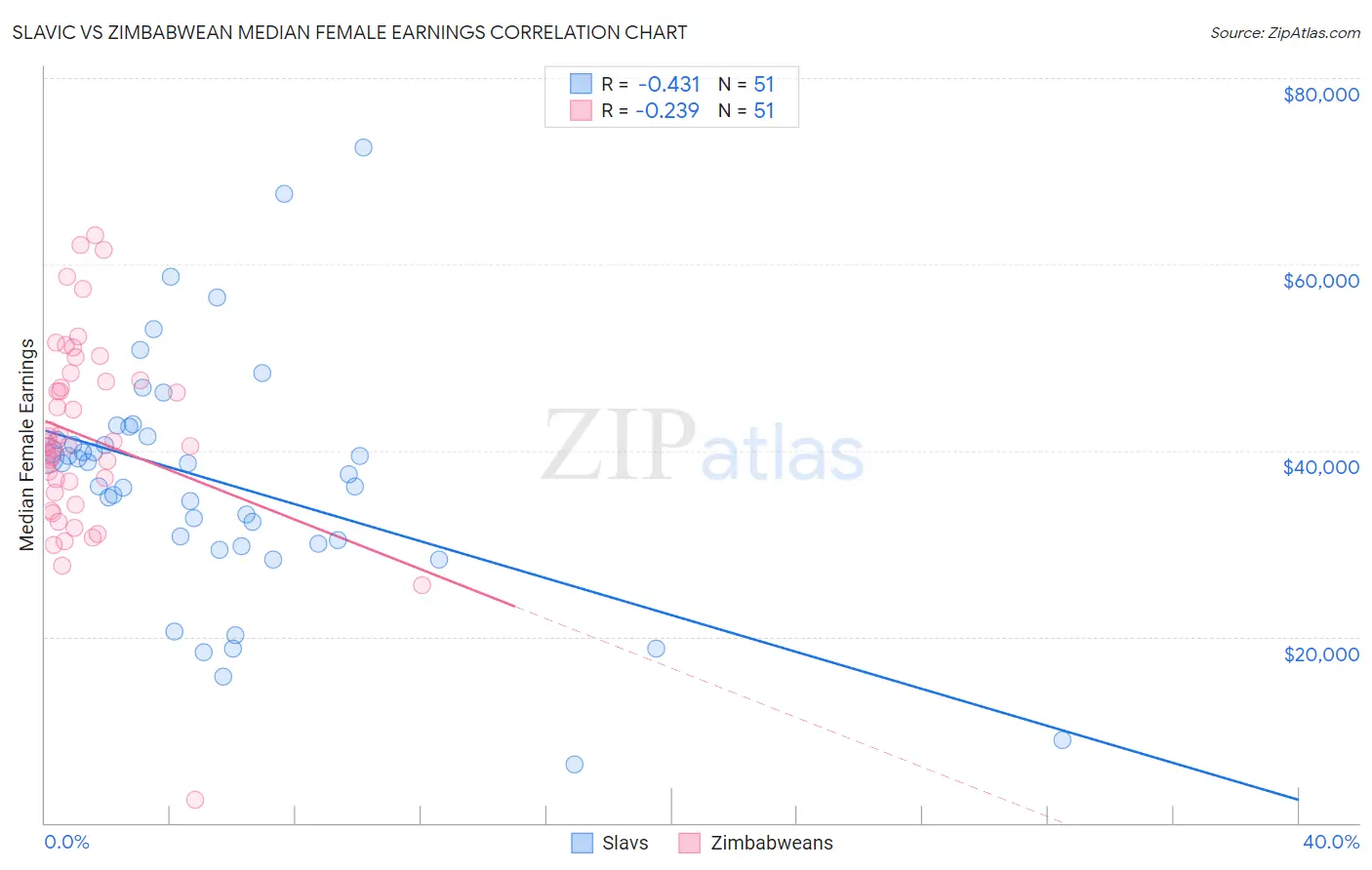 Slavic vs Zimbabwean Median Female Earnings