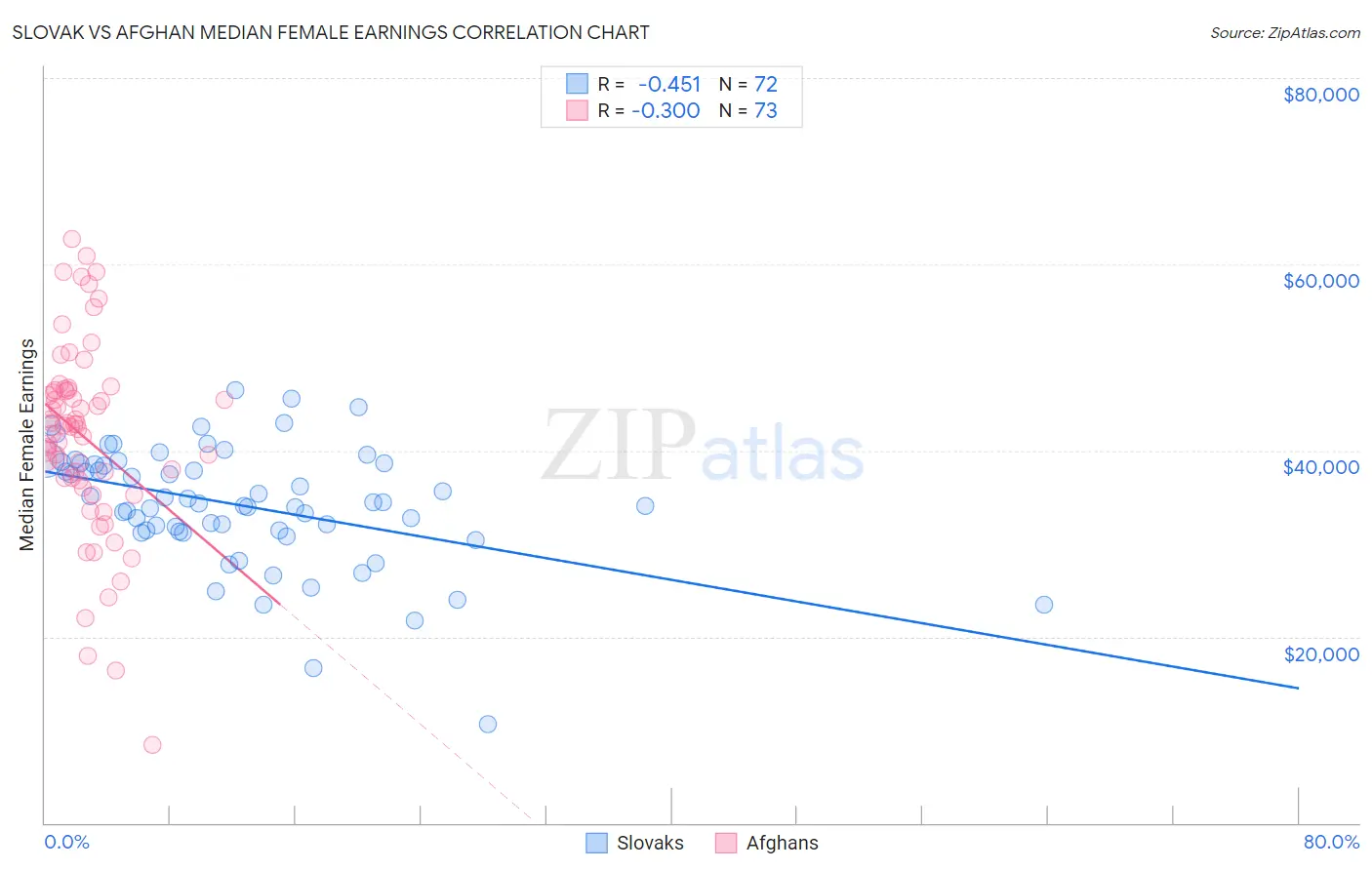 Slovak vs Afghan Median Female Earnings
