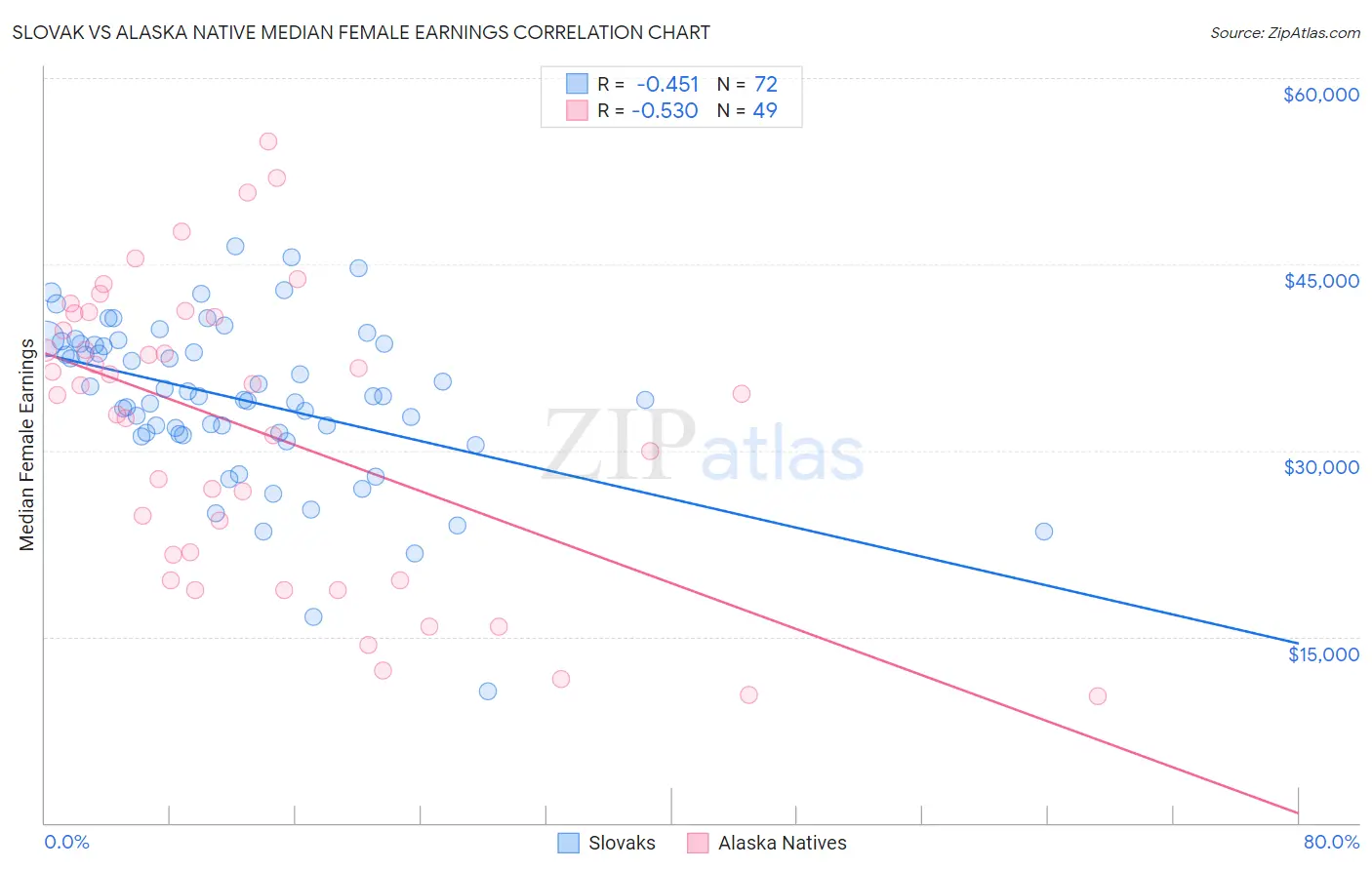 Slovak vs Alaska Native Median Female Earnings