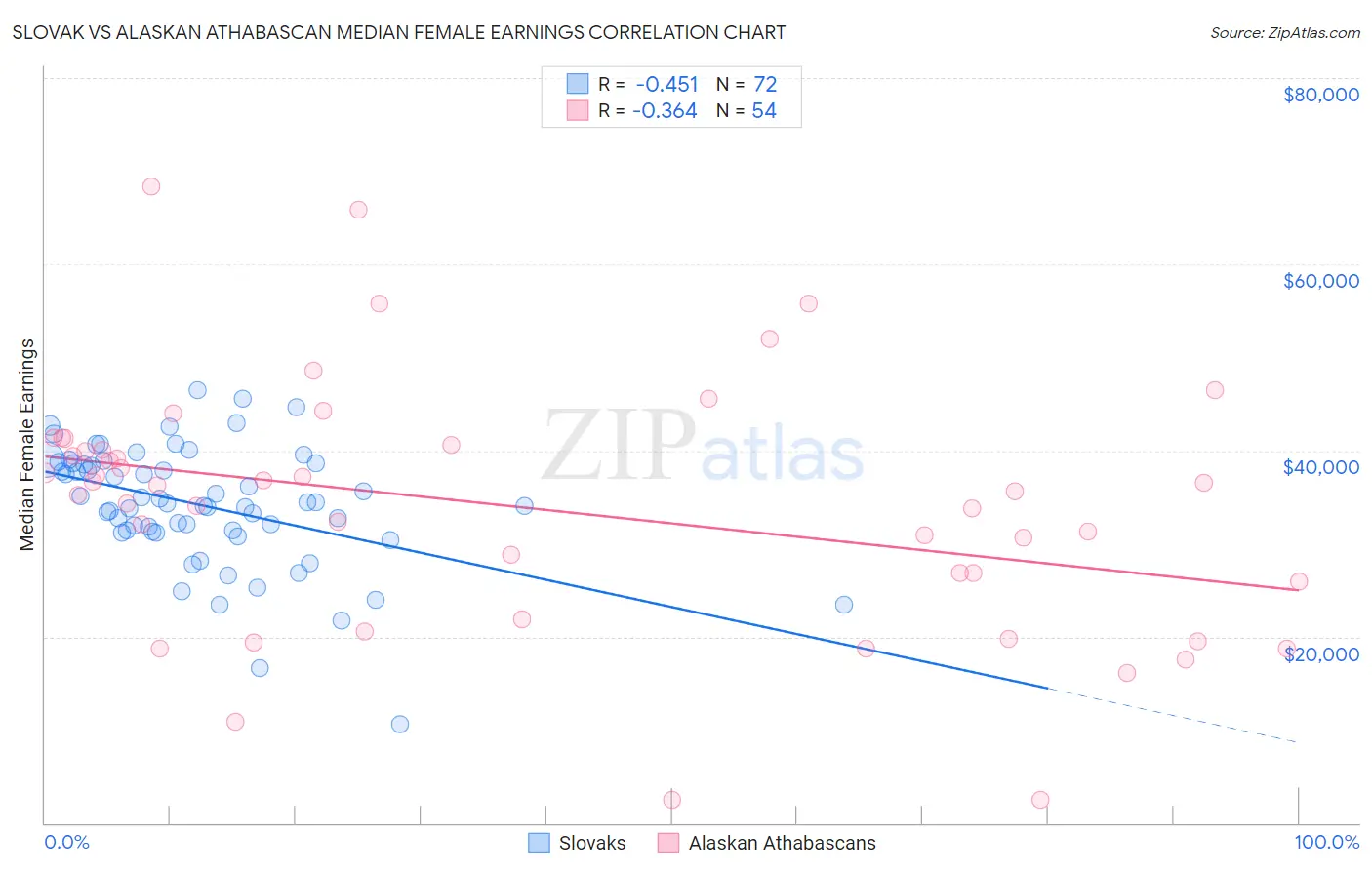 Slovak vs Alaskan Athabascan Median Female Earnings