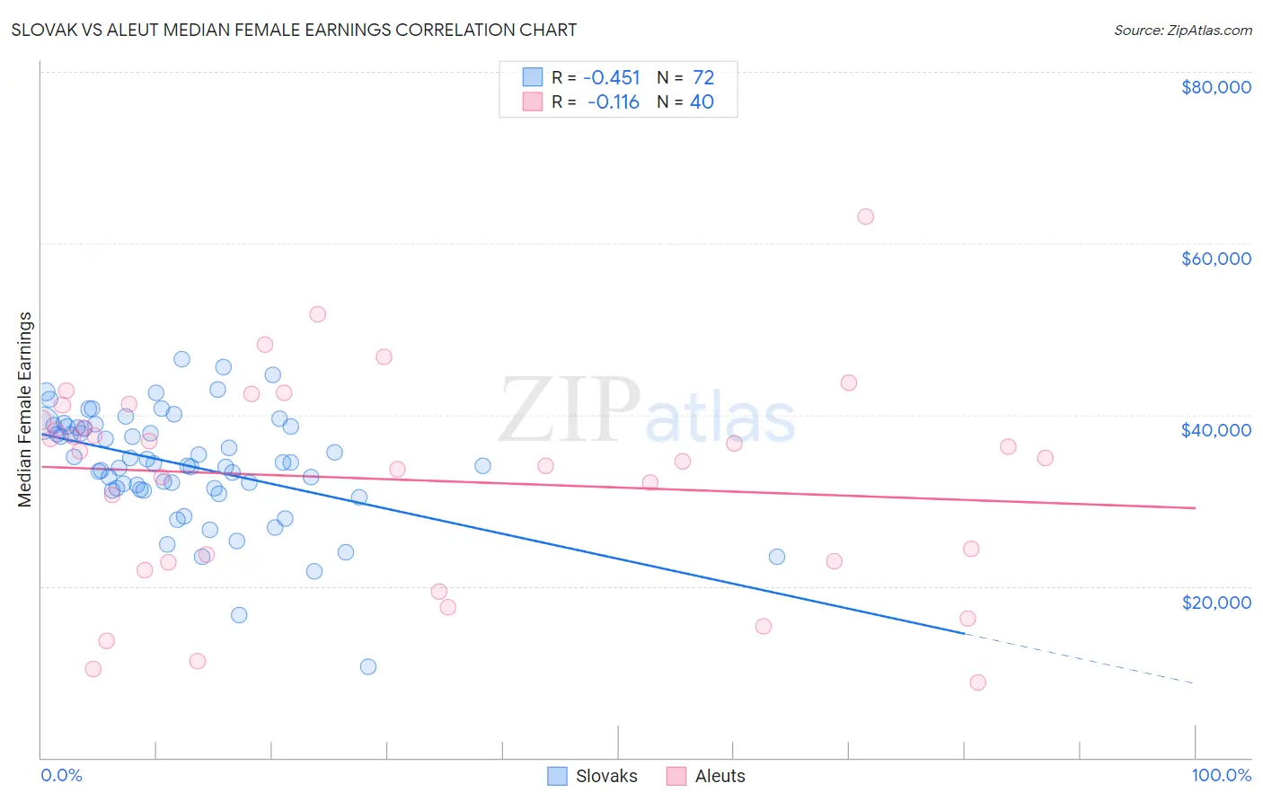 Slovak vs Aleut Median Female Earnings