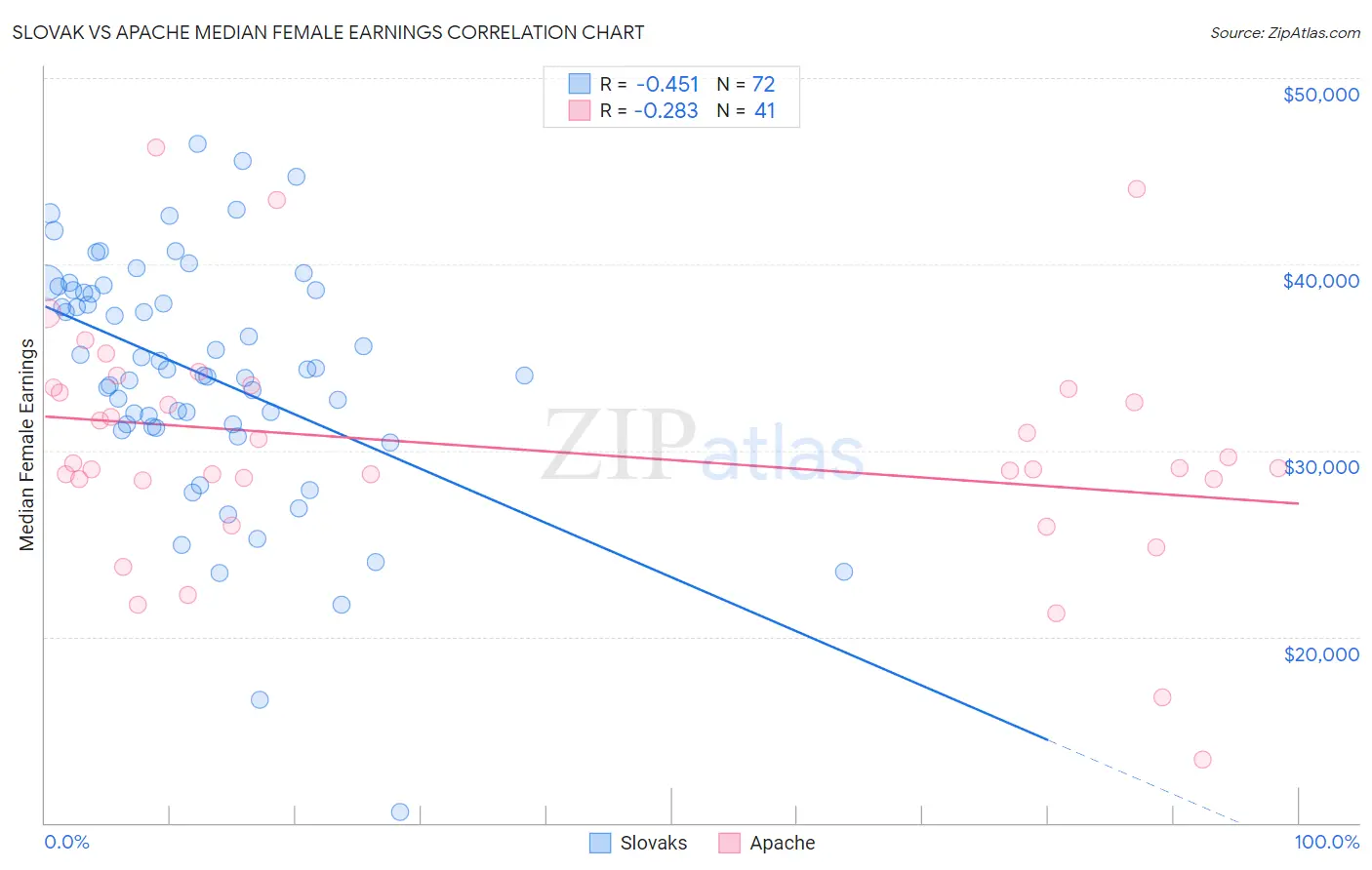 Slovak vs Apache Median Female Earnings