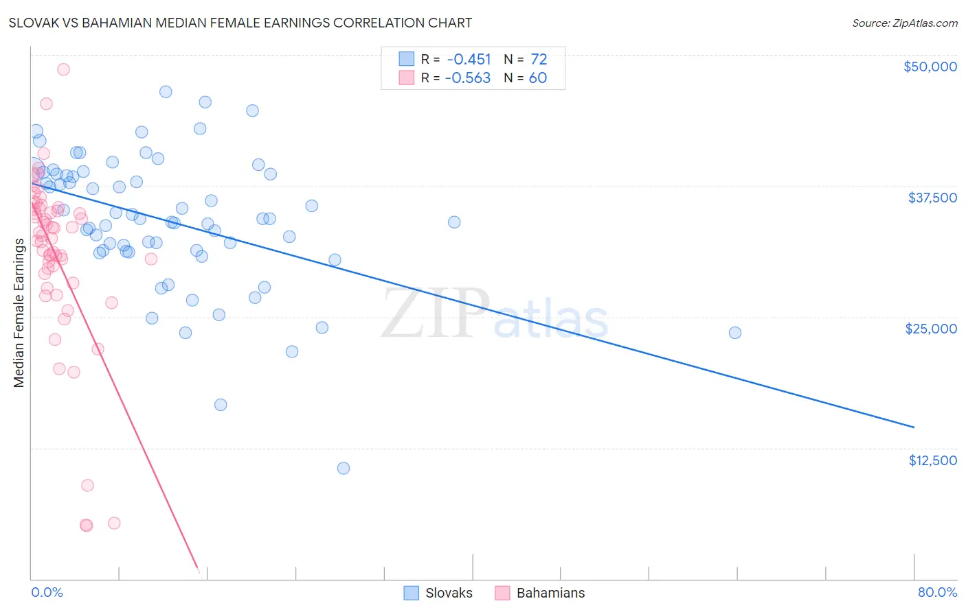 Slovak vs Bahamian Median Female Earnings