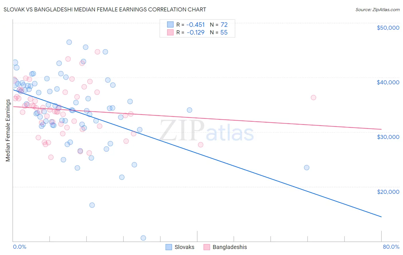 Slovak vs Bangladeshi Median Female Earnings
