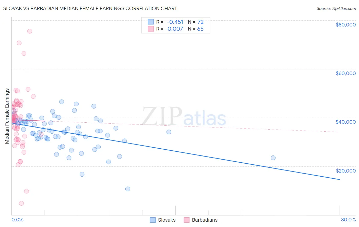 Slovak vs Barbadian Median Female Earnings