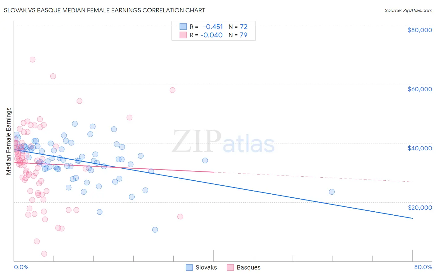 Slovak vs Basque Median Female Earnings