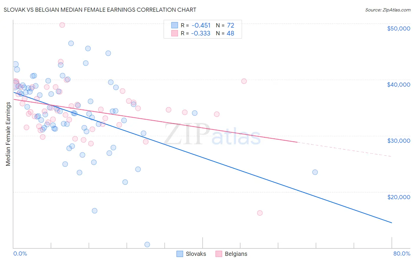 Slovak vs Belgian Median Female Earnings