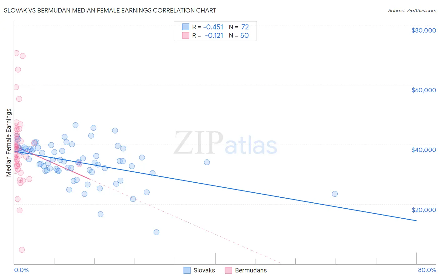 Slovak vs Bermudan Median Female Earnings
