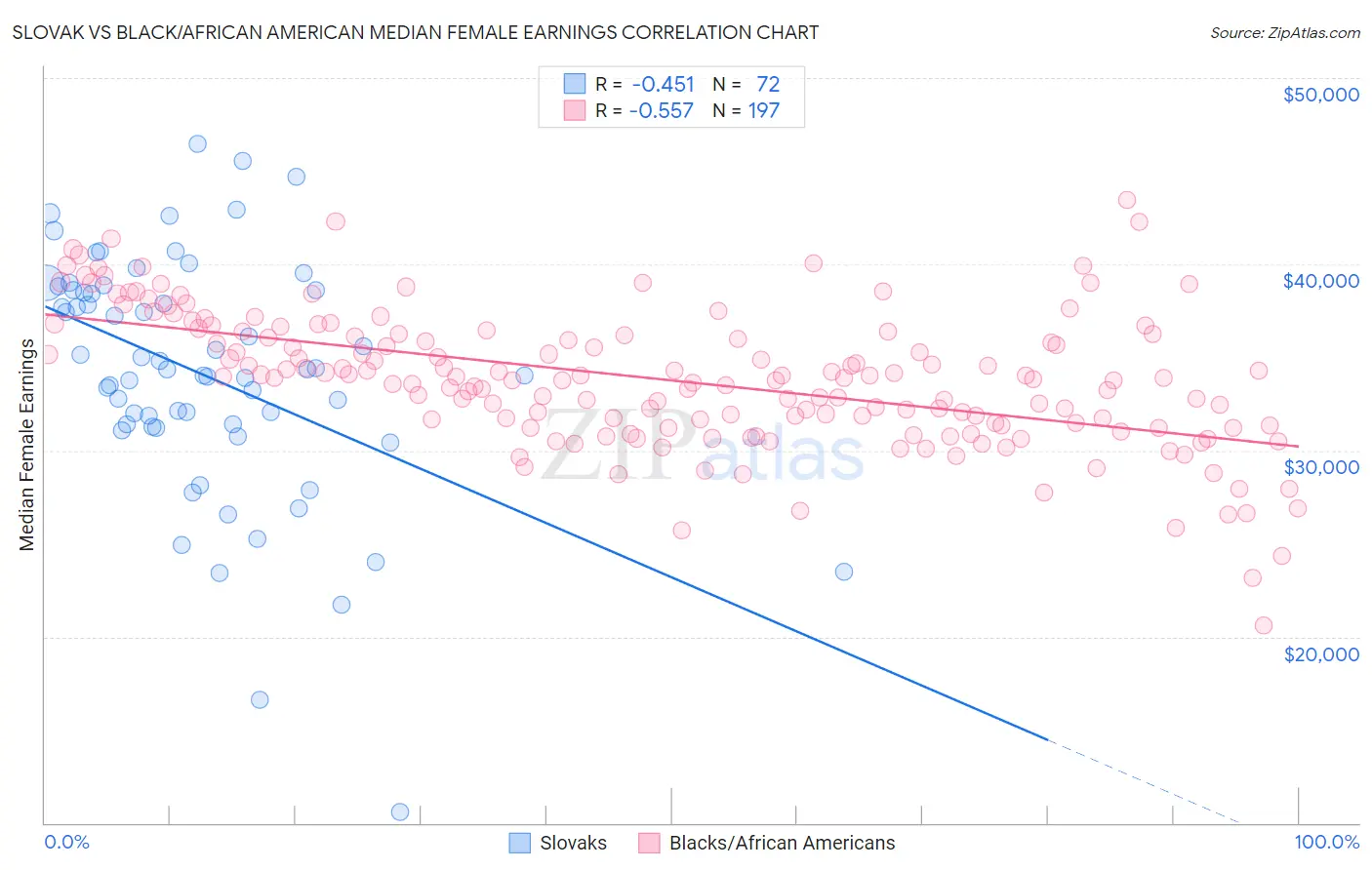 Slovak vs Black/African American Median Female Earnings