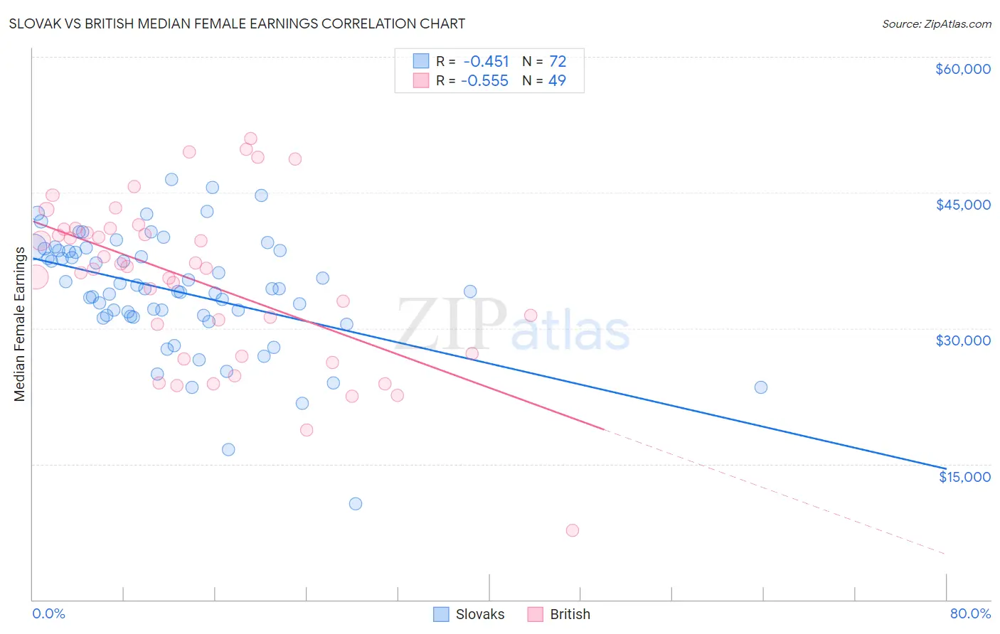 Slovak vs British Median Female Earnings