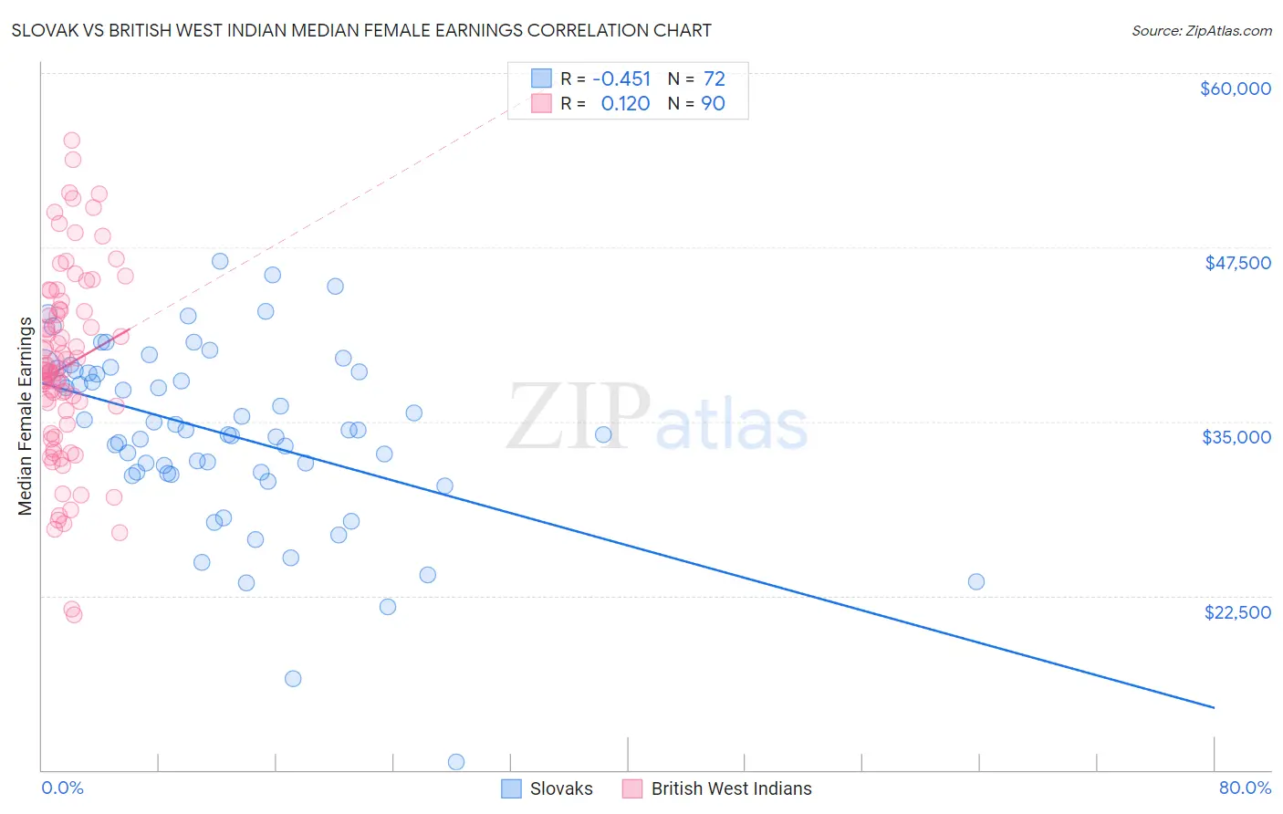 Slovak vs British West Indian Median Female Earnings