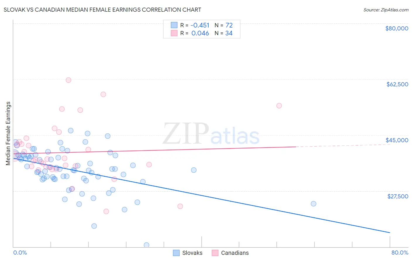 Slovak vs Canadian Median Female Earnings