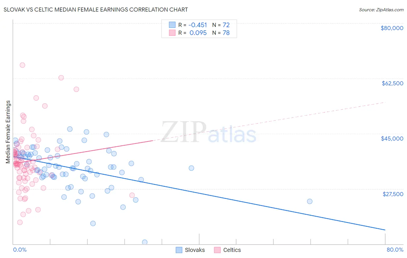 Slovak vs Celtic Median Female Earnings