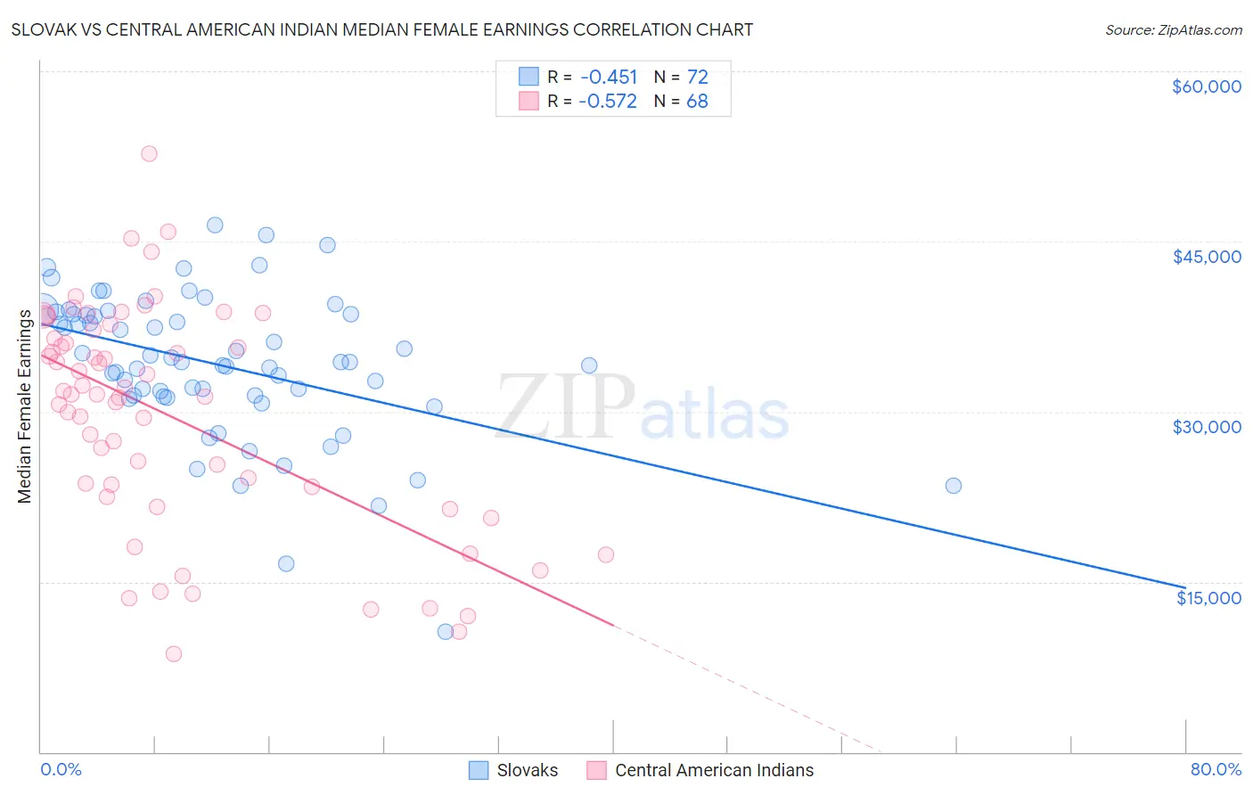 Slovak vs Central American Indian Median Female Earnings