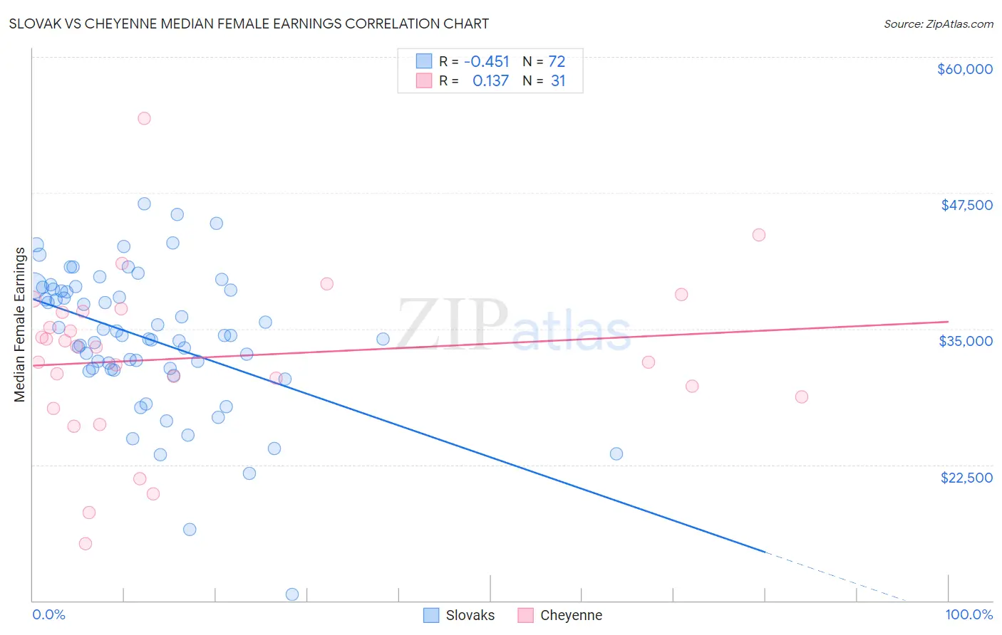 Slovak vs Cheyenne Median Female Earnings