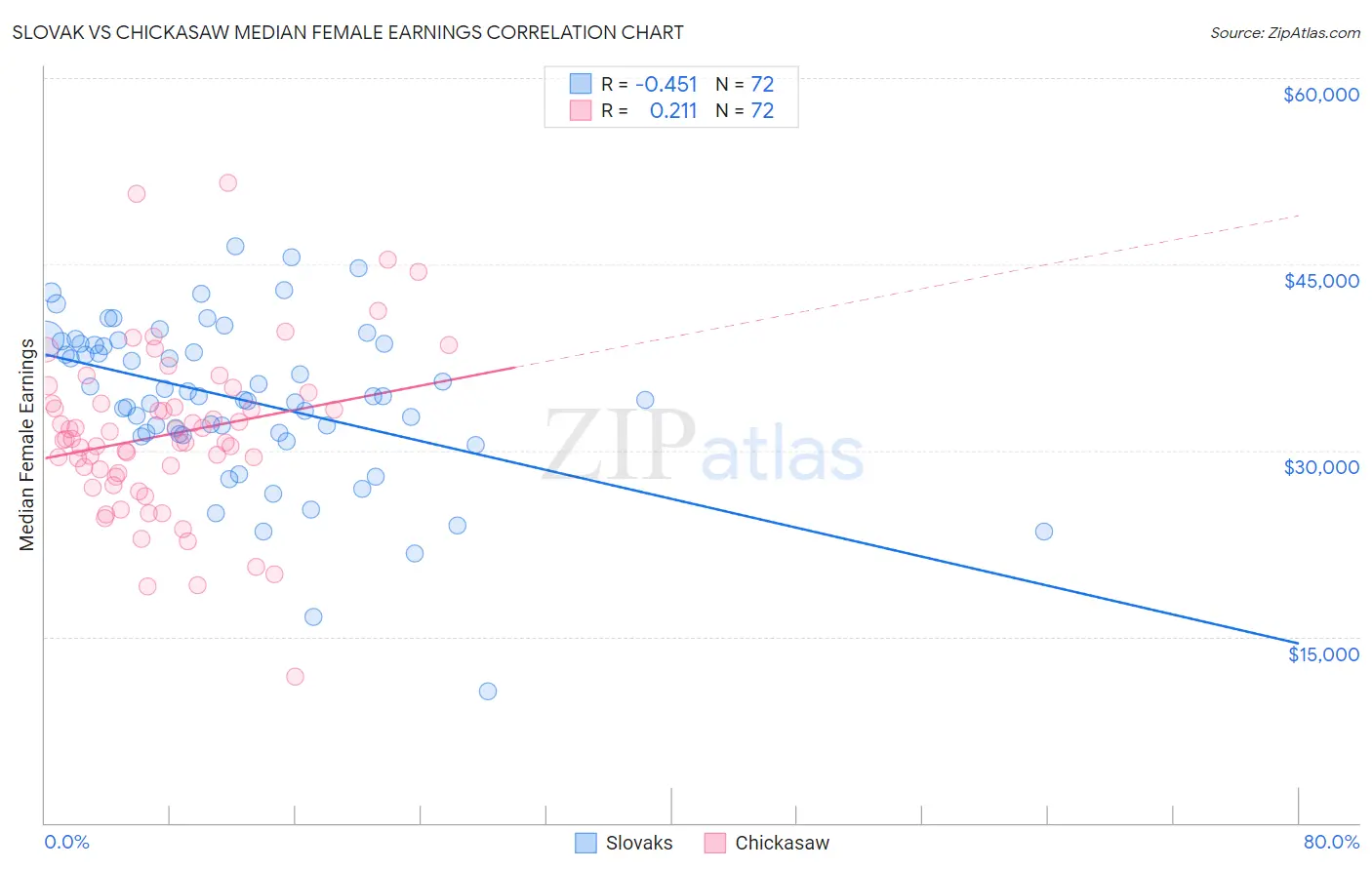 Slovak vs Chickasaw Median Female Earnings