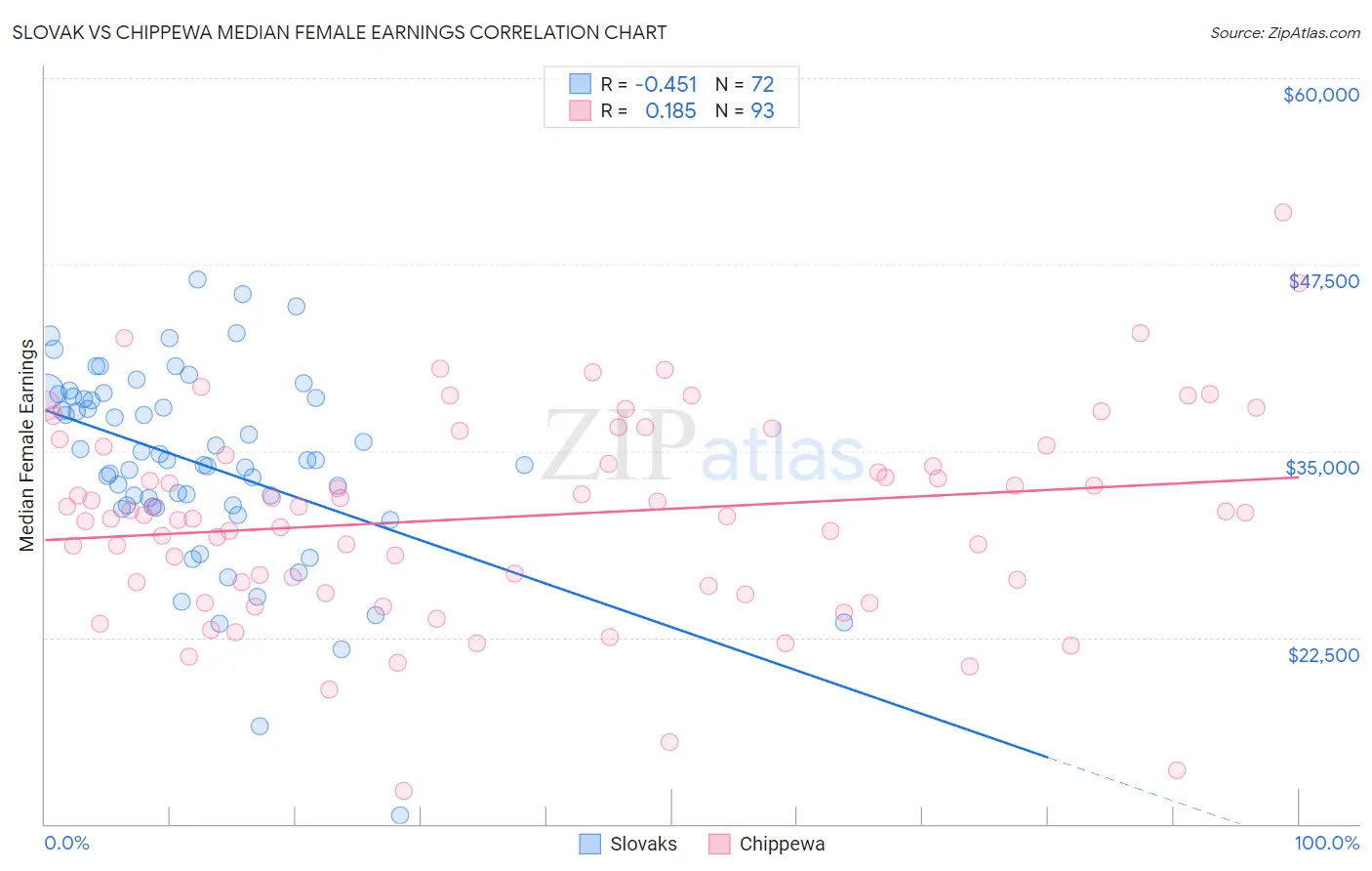 Slovak vs Chippewa Median Female Earnings