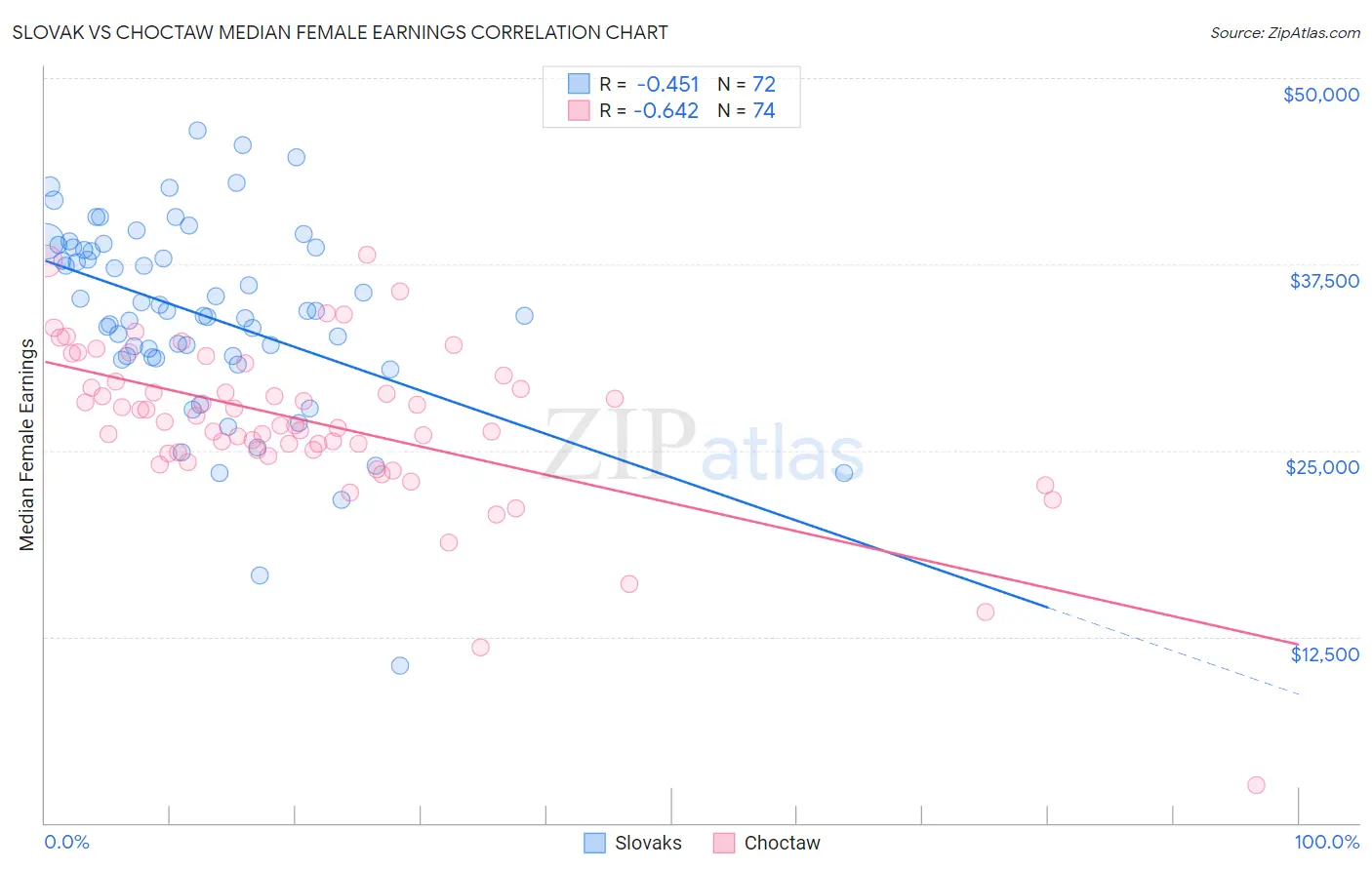 Slovak vs Choctaw Median Female Earnings