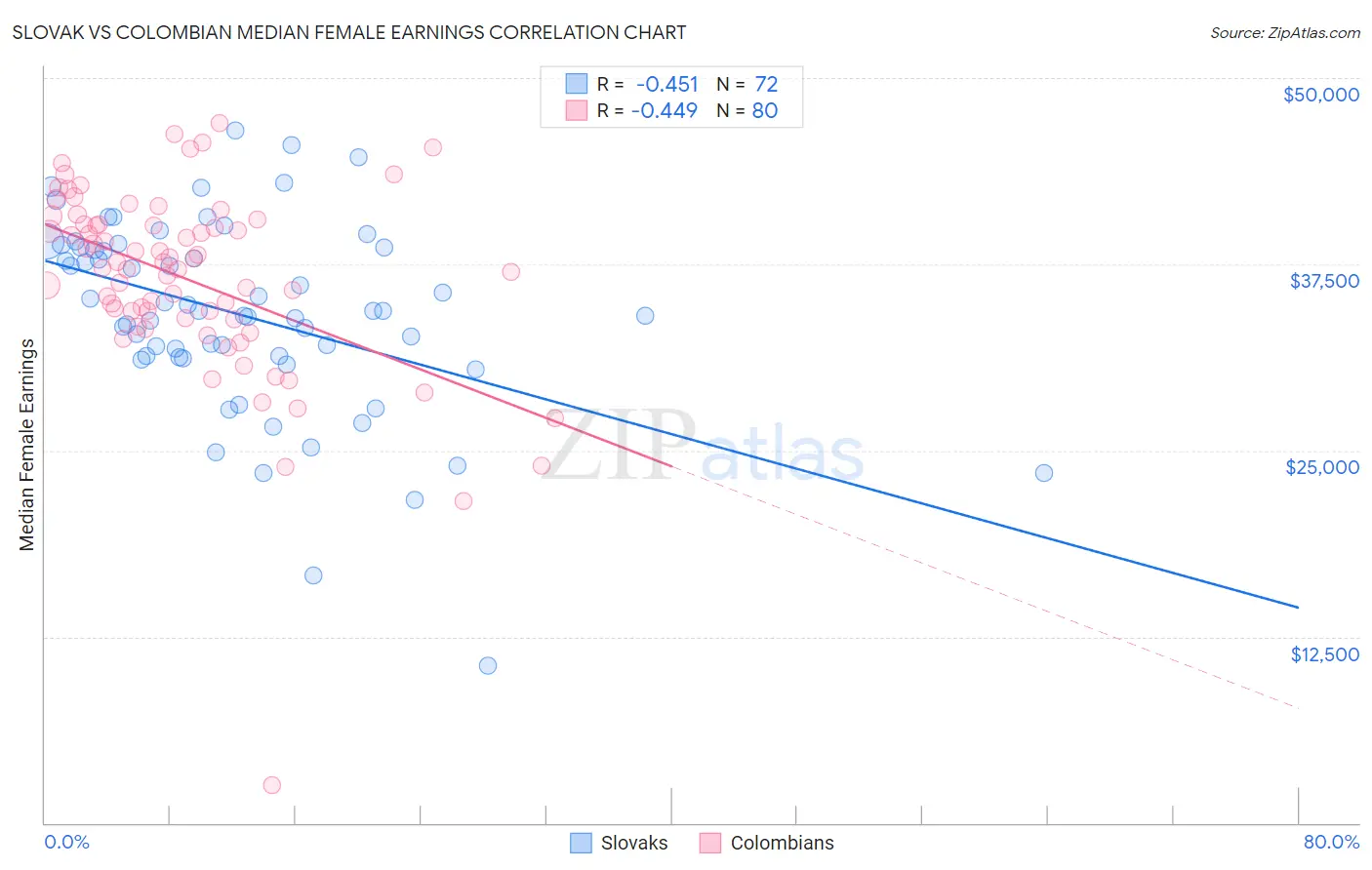 Slovak vs Colombian Median Female Earnings