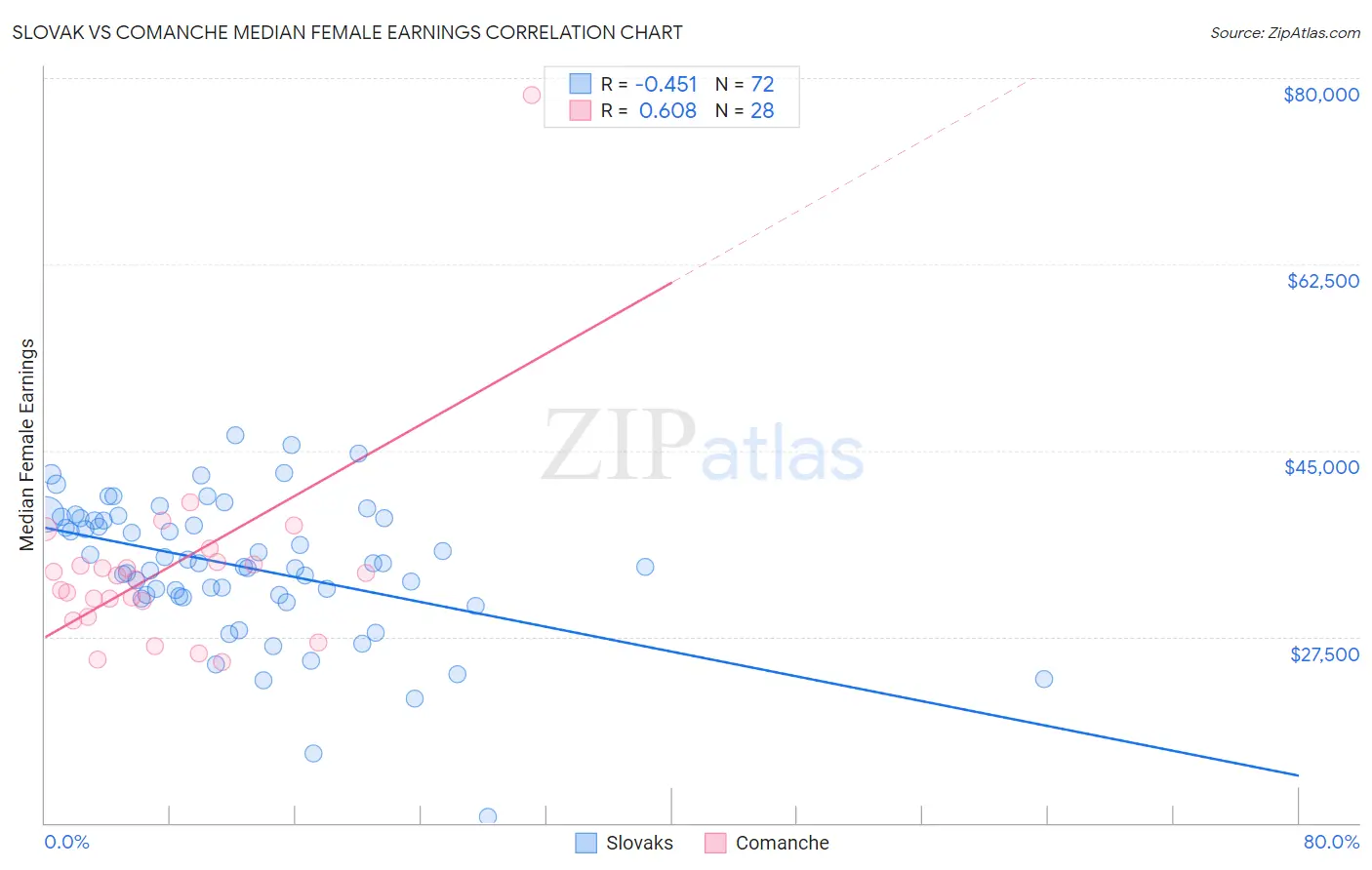 Slovak vs Comanche Median Female Earnings