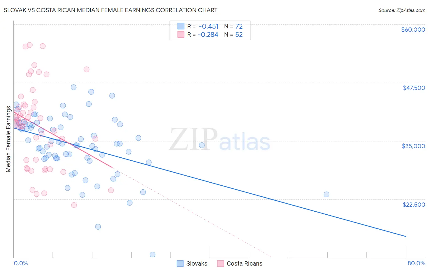 Slovak vs Costa Rican Median Female Earnings