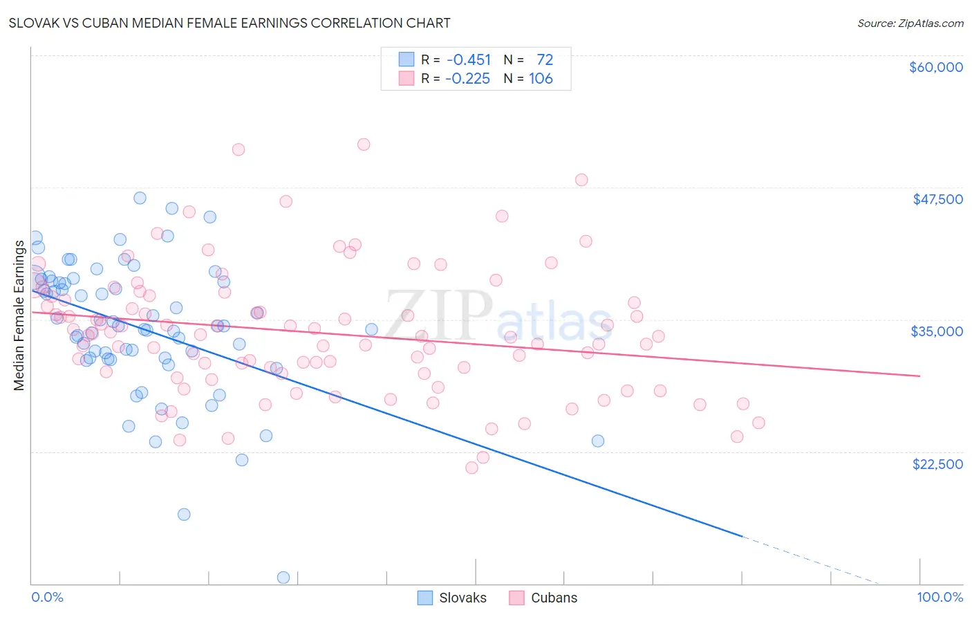 Slovak vs Cuban Median Female Earnings