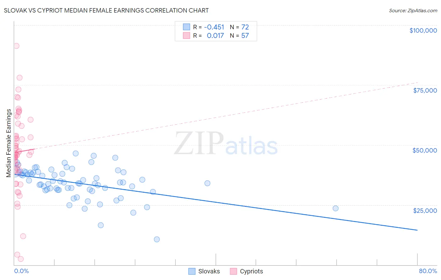 Slovak vs Cypriot Median Female Earnings