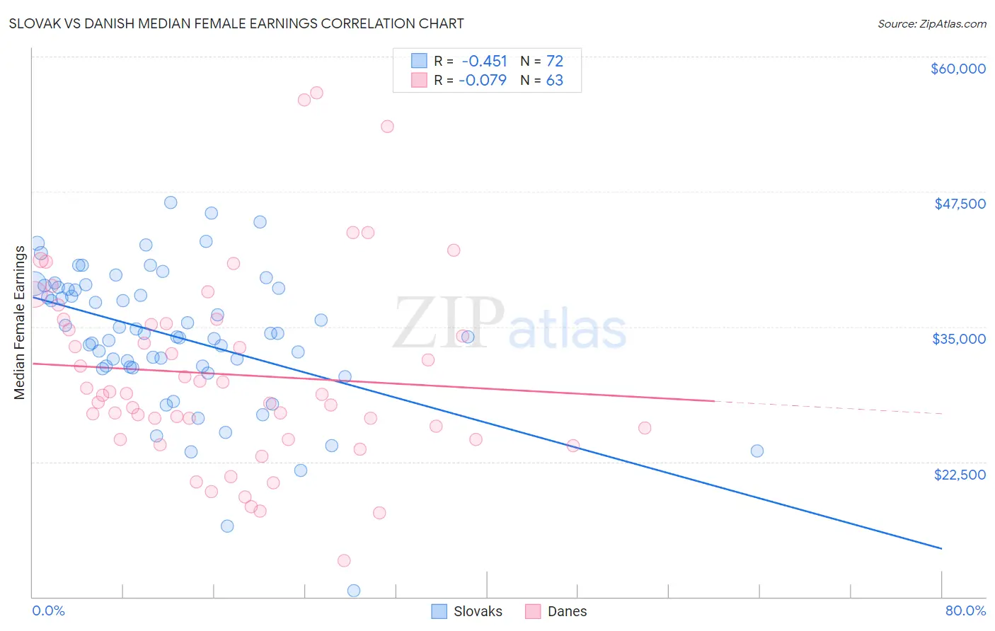 Slovak vs Danish Median Female Earnings